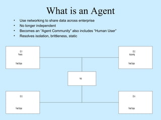 What is an Agent 
• Use networking to share data across enterprise 
• No longer independent 
• Becomes an “Agent Community” also includes “Human User” 
• Resolves isolation, brittleness, static 
ES 1 
Finance 
Fixed Scope 
ES 3 
Fixed Scope 
ES 2 
Accounting 
Fixed Scope 
ES 4 
Fixed Scope 
Hub 
 