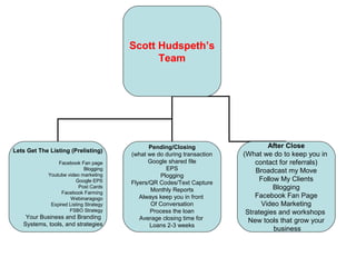 Scott Hudspeth’s
Team

Lets Get The Listing (Prelisting)
Facebook Fan page
Blogging
Youtube video marketing
Google EPS
Post Cards
Facebook Farming
Webinaragogo
Expired Listing Strategy
FSBO Strategy

Your Business and Branding
Systems, tools, and strategies

Pending/Closing
(what we do during transaction
Google shared file
EPS
Plogging
Flyers/QR Codes/Text Capture
Monthly Reports
Always keep you in front
Of Conversation
Process the loan
Average closing time for
Loans 2-3 weeks

After Close
(What we do to keep you in
contact for referrals)
Broadcast my Move
Follow My Clients
Blogging
Facebook Fan Page
Video Marketing
Strategies and workshops
New tools that grow your
business

 