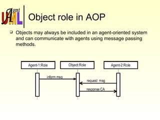 Object role in AOP
 Objects may always be included in an agent-oriented system
and can communicate with agents using message passing
methods.
 
