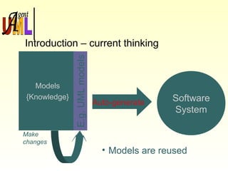 Make
changes
Software
System
Auto-generate
Models
{Knowledge}
E.g.UMLmodels
• Models are reused
Introduction – current thinking
 