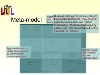 supportsrealises
is_responsible_for
consists_of
plays
Human
Agent Business Role
Business
Rule
Business
Function
collaborates
_with
Business
Agent
Software
Agent
Business
Process
Business
Goal
Business
Class
contributes_to
Sub-Goal
relates_with
participates_in
Agents play business roles,
their behaviour is dictated by
business rules and functions
Agents collaborate to
realise business goals
by participating in
business processes
Business rules
and functions
support
business goals
Meta-model
Business rules and functions represent
functional requirements. They become
agent behaviour and class method
respectively. Classes are managed by
agents, and rules are configured for the
invocation of methods.
 