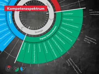 (SE n-
            M)
ma s
    chin
 ng ( en-




                                                                                                                                                                                                                                                                                                                                                                                                                                                                                                                                                                                                                                                                                                                                                                                                                                                                                                                    In
     SEO




                                                                                                                                                                                                                                                                                                                                                                                                                                                                                                                                                                                                                                                                                                                                                                                                                                                                                                                      sig
          )




                                                                                                                                                                                                                                                                                                                                                                                                                                                                 yse




                                                                                                                                                                                                                                                                                                                                                                                                                                                                                                                                                                                                                                                                                                                                                                                                                                                                                                                         ht
 gemen                                                              Kompetenzspektrum

                                                                                                                                                                                                                                                                                                                                                                                                                                                             Anal
      t                                                                                                                                                                                                                                                                                                                                                                                                                                                                                                                                                                                                                                                                                                                                                                                                                                                                                                                                                                                                              Web
                                                                                                                                                                                                                                                                                                                                                                                                                                                                                                                                                                                                                                                                                                                                                                                                                                                                                                                                                                                                                     mobile Endge
                                                                                                                                                                                                                                                                                                                                                                                                                                                                                                                                                                                                                                                                                                                                                                                                                                                                                                                                                                   Screendesign
                                                                                                                                                logie

mmerce                                                                                                                                                                                                                                                                                                                                                                                                                                                                                                                                                                                                                                                                                                                                                                                                                                                                                                                                                                                                               Interfacedesig
                                                                                                                                           echno



                                                                                                                                                                                                                                                                                                                                                                                                                                                                                                                                                                                                                                                                                                                                                                                                                                                                                                                                                                   Animatio
 Mobile                                                                                                                                                                                                                                                                                                                                                                                                                                                                                                                                                                                                                                                                                                                                                                                                                                                                                                                                                                        n/3D

                                                                                                                                                                                                                                                                                                                                                                                                                                                                                                                                                                                                                                                                                                                                                                                                                                                                                                                                                                 Bran
                                                                                                                                          T




        ad                                                                                                                                                                                                                                                                                                                                                                                                                                                                                                                                                                                                                                                                                                                                                                                                                                                                                                                                                           d   ed E
    e/iP                                                                                                                                                                                                                                                                                                                                                                                                                                                                                                                                                                                                                                                                                                                                                                                                                                                                                                                                                                     n
hon                                                                                                                                                                                                                                                                                                                                                                                                                                                                                                                                                                                                                                                                                                                                                                                                                                                                                                                                                                             terta
                                                                                                                                                                                                                                                                                                                                                                                                                                                                                                                                                                                                                                                                                                                                                                                                                                                                                                                                                                                       inme
                                                                                                                                                                                                                                                                                                                                                                                                                                                                                                                                                                                                                                                                                                                                                                                                                                                                                                                                                             On                            nt




                                                                                                                                                                                                                                                                                                                                                                                                                                                                                                                                                                                                                                                                                                                                                                                                                                                                                                                                     io n
                                                                         g                                                                                                                                                                                                                                                                                                                                                                                                                                                                                                                                                                                                                                                                                                                                                                                                                                                                                     line
               un                                                                                                                                                                                                                                                                                                                                                                                                                                                                                                                                                                                                                                                                                                                                                                                                                                                                                                                                                       Ma
           ckl




                                                                                                                                                                                                                                                                                                                                                                                                                                                                                                                                                                                                                                                                                                                                                                                                                                                                                                                                  at
      ntw
         i
                                                                                                                                                                                                                                                                                                                                                                                                                                                                                                                                                                                                                                                                                                                                                                                                                                                                                                       gi e                                                                 rke
                                                                                                                                                                                                                                                                                                                                                                                                                                                                                                                                                                                                                                                                                                                                                                                                                                                                                                                                                                               ting




                                                                                                                                                                                                                                                                                                                                                                                                                                                                                                                                                                                                                                                                                                                                                                                                                                                                                                                              ik
                                                                                                                                                                                                                                                                                                                                                                                                                                                                                                                                                                                                                                                                                                                                                                                                                                                                                          Str ate
                                                                                                                                                                                                                                                                                                                                                                                                                                                                                                                                                                                                                                                                                                                                                                                                                                                                                                                                                    Pe
 -E                                                                                                            g                                                                                                                                                                                                                                                                                                                                                                                                                                                                                                                                                                                                                                                                                                                                                                                                                                      rfo




                                                                                                                                                                                                                                                                                                                                                                                                                                                                                                                                                                                                                                                                                                                                                                                                                                                                                                                           un
                     t                                                                                      un                                                                                                                                                                                                                                                                                                                                                                                                                                                                                                                                                                                                                                                                                                                                                                                                                m                               rm
                  ar
                                                                                                                                                                                                                                                                                                                                                                                                                                                                                                                                                                                                                                                                                                                                                                                                                                                                                                                         om               M                     an
                 W                                                                                                                                                                                                                                                                                                                                                                                                                                                                                                                                                                                                                                                                                                                                                                                                                                                                                                                                                ce
               b/                                                                                                                                                                                                                                                                                                                                                                                                                                                                                                                                                                                                                                                                                                                                                                                                                                                                                                                             ob                                                             Ban
           e                                                                                                                                                                                                                                                                                                                                                                                                                                                                                                                                                                                                                                                                                                                                                                                                                                                                                                        eK                                                  M
                                                                                                                                                                                                                                                                                       ity




       tri                                                                                                                                                                                                                                                                                                                                                                                                                                                                                                                                                                                                                                                                                                                                                                                                                                                                                                      l                                  ile                                                             ner
                                                                                                                                                                                                                                                                                                                                                                                                                                                                                                                                                                                                                                                                                                                                                                                                                                                                                                           ta                                                             ark                                           wer
                                                                                                                                                                                                                                                                                                                                                                                                                                                                                                                                                                                                                                                                                                                                                                                                                                                                                                      Digi
                                                                                                                                                                                                                                                                                                                                                                                                                                                                                                                                                                                                                                                                                                                                                                                                                                                                                                                                                                                                           Aff
                                                                                                                                                                                                                                                  al




  Be                                                                                                                                                                                                                                                                                                                                                                                                                                                                                                                                                                                                                                                                                                                                                                                                                                                                                                                                                     M                    et                               ilia         bun
                                                                                                                                                                                    Re




                                                                                                                                                                                                                                                                                                                                                                                                                                                                                                                                                                                                                                                                                                                                                                                                                                                                                                                              So
                                                                                                                                                                                                                                                                                                                                                                                                                                                                                                                                                                                                                                                                                                                                                                                                                                                                                                                                                          ar                     ing                      SE        te-          g
                                                                                                                                                                                                                                                                                                                                                                                                                                                                                                                                                                                                                                                                                                                                                                                                                                                                                                                                                             k                                                          Ma
                                                                                               d




                                                                                                                                                                                                                                                                                                                                                                                                                                                                                                                                                                                                                                                                                                                                                                                                                                                                                                                                                                                                             O,




                                                                                                                                                                                                                                                                                                                                                                                                                                                                                                                                                                                                                                                                                                                                                                                                                                                                                                                                cia
                                                                                                                                                                                                                                                                                                                                                                                                                                                                                                                                                                                                                                                                                                                                                                                                                                                                                                                                                              et
                                                             te




                                                                                                                                                                                                                                                                                                                                                                                                                                                                                                                                                                                                                                                                                                                                                                                                                                                                                                                                                                                                                 SE        rke


                                                                                                                                                                                                                                                                                                                                                                                                                                                                                                                                                                                                                                                                                                                                                                                                                                                                                                                      So
                                                                                                                                                                                                                                                                                                                                                                                                                                                                                                                                                                                                                                                                                                                                                                                                                                                                                                                                                                 in                                                            ting
                 en




                                                                                                                                                                                                                                                                                                                                                                                                                                                                                                                                                                                                                                                                                                                                                                                                                                                                                                                                   lM
                                                                                                                                                                                                                                                                                                                                                                                                                                                                                                                                                                                                                                                                                                                                                                                                                                                                                                                                                                    g                                                M


                                                                                                                                                                                                                                                                                                                                                                                                                                                                                                                                                                                                                                                                                                                                                                                                                                                                                                                       cia
                m




                                                                                                                                                                                                                                                                                                                                                                                                                                                                                                                                                                                                                                                                                                                                                                                                                                                                                                           Vira
                                                                                                                                                                                                                                                                                                                                                                                                                                                                                                                                                                                                                                                                 eL




                                                                                                                                                                                                                                                                                                                                                                                                                                                                                                                                                                                                                                                                                                                                                                                                                                                                                                                                      ed
           g




                                                                                                                                                                                                                                                                                                                                                                                                                                                                                                                                                                                                                                                                                                                                                                                                                                                                                                   Coupo
                                                                                                                                                                                                                                                                                                                                                                                                                                                                                                                                                                                                                                                                                                                                                                                                                                                              Adverto


                                                                                                                                                                                                                                                                                                                                                                                                                                                                                                                                                                                                                                                                                                                                                                                                                                                                        Location Based Marketing
        Au




                                                                                                                                                                                                                                                                                                                                                                                                                                                                                                                                                                                                                                                                                                                                                                                                                                                                                                                         lM
                                                                                                                                                                                                                                                                                                                                                                                                                                                                                                                                                                                                                                                                    earn




                                                                                                                                                                                                                                                                                                                                                                                                                                                                                                                                                                                                                                                                                                                                                                                                                                                                                                                                          ia
                                                                                                                                                                                                                                                                                                                                                                                                                                                                                                                                                                                                                                                                                                                                                                                                                                                                                                                l




                                                                                                                                                                                                                                                                                                                                                                                                                                                                                                                                                                                                                                                                                                                                                                                                                                                                                                                                               M
                                                                                                                                                                                                                                                                                                                                                                                                                                                                                                                                                                                                                                                                                                                                                                                                                                                                                                              Mar


                                                                                                                                                                                                                                                                                                                                                                                                                                                                                                                                                                                                                                                                                                                                                                                                                                                                                                                           ed




                                                                                                                                                                                                                                                                                                                                                                                                                                                                                                                                                                                                                                                                                                                                                                                                                                                                                                                                                   ar
                                                                                                                                                                                                                                                                                                                                                                                                                                                                                                                                                                                                                                                                         ing




                                                                                                                                                                                                                                                                                                                                                                                                                                                                                                                                                                                                                                                                                                                                                                                                                                                                                                                              ia O




                                                                                                                                                                                                                                                                                                                                                                                                                                                                                                                                                                                                                                                                                                                                                                                                                                                                                                                                                      k
                                                                                                                                                                                                                                                                                                                                                                                                                                                                                                                                                                                                                                                                                                                                                                                                                                                                                                    ning




                                                                                                                                                                                                                                                                                                                                                                                                                                                                                                                                                                                                                                                                                                                                                                                                                                                                                                                                                         et
                                                                                                                                                                                                                                                                                                                                                                                                                                                                                                                                                                                                                                                                                                                                                                                                                                                                                                               keti
                                                                                                                                                                                                                                                                                                                                                                                                                                                                                                                                                                                                                                                                                                                                                                                                                                                             rials




                                                                                                                                                                                                                                                                                                                                                                                                                                                                                                                                                                                                                                                                                                                                                                                                                                                                                                                                                             ing
                                                                                                                                                                                                                                                                                                                                                                                                                                                                                                                                                                                                                                                                                                                                                                                                                                                                                                                                  pti
                                                                                                                                                                                                                                                                                                                                                                                                                                                                                                                                                                                                                                                                                                                                                                                                                                                                                                                   ng



                                                                                                                                                                                                                                                                                                                                                                                                                                                                                                                                                                                                                                                                                                                                                                                                                                                                                                                                      m
                                                                                                                                                                                                                                                                                                                                                                                                                                                                                                                                                                                                                                                                                                                                                                                                                                                                                                                                     iza
                                                                                                                                                                                                                                                                                                                                                                                                                                                                                                                                                                                                                                                                                                                                                                                                                                                                                                                                      tio
                                                                                                                                                                                                                                                                                                                                                                                                                                                                                                                                                                                                                                                                                                                                                                                                                                                                                                                                         n




                                                                                                                                                                                                                                                                                                                                                                                                                                                                                                                                                                                                                                                                                                                                                                                                                                                                                                                                                                        Et puta
                                                                                                                                                                                                                                                                                                                                                                                                                                                                                                                                                                                                                                                                                                                                                                                                                                                                                                                                                                          ab
                                                                                                                                                                                                                                                                                                                                                                                                                                                                                                                                                                                                                                                                                                                                                                                                                                                                                                                                                                          Re ckin
                                                                                                                                                                                                                                                                                                                                                                                                                                                                                                                                                                                                                                                                                                                                                                                                                                                                                                                                                                             Tra


                                                                                                                                                                                                                                                                                                                                                                                                                                                                                                                                                                                                                                                                                                                                                                                                                                                                                                                                                                             lie ion
                                                                                                                                                                                                                                                                                                                                                                                                                                                                                                                                                                                                                                                                                                                                                                                                                                                                                                                                                                                ru
                                                                                                                                                                                                                                                                                                                                                                                                                                                                                                                                                                                                                                                                                                                                                                                                                                                                                                                                                                                   ng
                                                                                                                                                                                                                                                                                                                                                                                                                                                                                                                                                                                                                                                                                                                                                                                                                                                                                                                                                                                    t
                                                                                                                                                                                                                                                                                                                                                                                                                                                                                                                                                                                                                                                                                                                                                                                                                                                                                                                                                                                      g


                                                                                                                                                                                                                                                                                                                                                                                                                                                                                                                                                                                                                                                                                                                                                                                                                                                                                                                                                                                      SM age
                                                                                                                                                   Integrierte Kommunikation




                                                                                                                                                                                                                                                                                                                                                                                                                                 Integrierte Kommunikation




                                                                                                                                                                                                                                                                                                                                                                                                                                                                                                                                                                                                                                                                                                                       Integrierte Kommunikation
                                                                                                                 Dialog Marketing




                                                                                                                                                                                                                                                                                                                                                                                               Dialog Marketing




                                                                                                                                                                                                                                                                                                                                                                                                                                                                                                                                                                                                                                                                                     Dialog Marketing
                                                                                             tity




                                                                                                                                                                                                                                                                                                                                                                           tity




                                                                                                                                                                                                                                                                                                                                                                                                                                                                                                                                                                                                                                                                 tity
                                                                                                                                                                                                                    ng




                                                                                                                                                                                                                                                                                                                                                                                                                                                                                                  ng




                                                                                                                                                                                                                                                                                                                                                                                                                                                                                                                                                                                                                                                                                                                                                                                        ng
                                                                                                                                                                                              a




                                                                                                                                                                                                                                                                                                                                                                                                                                                                            a




                                                                                                                                                                                                                                                                                                                                                                                                                                                                                                                                                                                                                                                                                                                                                                  a




                                                                                                                                                                                                                                                                                                                                                                                                                                                                                                                                                                                                                                                                                                                                                                                                                                                                                                                                                                                        M
                                                                                              Iden




                                                                                                                                                                                                                                                                                                                                                                            Iden




                                                                                                                                                                                                                                                                                                                                                                                                                                                                                                                                                                                                                                                                  Iden
                                                                                                                                                                                         ent Medi




                                                                                                                                                                                                                                                                                                                                                                                                                                                                       ent Medi




                                                                                                                                                                                                                                                                                                                                                                                                                                                                                                                                                                                                                                                                                                                                                             ent Medi
                                                                                                                                                                                                                 rbu




                                                                                                                                                                                                                                                                                                                                                                                                                                                                                               rbu




                                                                                                                                                                                                                                                                                                                                                                                                                                                                                                                                                                                                                                                                                                                                                                                     rbu
                                                                                                                                                                                                             he We




                                                                                                                                                                                                                                                                                                                                                                                                                                                                                           he We




                                                                                                                                                                                                                                                                                                                                                                                                                                                                                                                                                                                                                                                                                                                                                                                 he We
                                                                                                    orate




                                                                                                                                                                                                                                                                                                                                                                                  orate




                                                                                                                                                                                                                                                                                                                                                                                                                                                                                                                                                                                                                                                                        orate
                                                                                                                                                                                                                                                            n




                                                                                                                                                                                                                                                                                                                                                                                                                                                                                                                                          n




                                                                                                                                                                                                                                                                                                                                                                                                                                                                                                                                                                                                                                                                                                                                                                                                                               n
                                                                                                                                                                                                                                                       sig




                                                                                                                                                                                                                                                                                                                                                                                                                                                                                                                                     sig




                                                                                                                                                                                                                                                                                                                                                                                                                                                                                                                                                                                                                                                                                                                                                                                                                            sig
                                                                                                                                                                                                                                                  De




                                                                                                                                                                                                                                                                                                                                                                                                                                                                                                                                De




                                                                                                                                                                                                                                                                                                                                                                                                                                                                                                                                                                                                                                                                                                                                                                                                                       De
                                                                                                                                                                                     Ambi




                                                                                                                                                                                                                                                                                                                                                                                                                                                                   Ambi




                                                                                                                                                                                                                                                                                                                                                                                                                                                                                                                                                                                                                                                                                                                                                         Ambi
                                                                                                      Corp




                                                                                                                                                                                                                                                                                                                                                                                    Corp




                                                                                                                                                                                                                                                                                                                                                                                                                                                                                                                                                                                                                                                                          Corp
                                                                                                                                                                                                          sisc




                                                                                                                                                                                                                                                                                                                                                                                                                                                                                        sisc




                                                                                                                                                                                                                                                                                                                                                                                                                                                                                                                                                                                                                                                                                                                                                                              sisc
                                                                                                                                                                                                                              g




                                                                                                                                                                                                                                                                                                                                                                                                                                                                                                            g




                                                                                                                                                                                                                                                                                                                                                                                                                                                                                                                                                                                                                                                                                                                                                                                                  g




                                                                                                                                                                                                                                                                                                                                                                                                                                                                                                                                                                                                                                                                                                                                                                                                                                                                                                                                                                                        M
                                                                                                                                                                                                                          sin




                                                                                                                                                                                                                                                                                                                                                                                                                                                                                                        sin




                                                                                                                                                                                                                                                                                                                                                                                                                                                                                                                                                                                                                                                                                                                                                                                              sin
                                                                                                                                                                                                                                           t&




                                                                                                                                                                                                                                                                                                                                                                                                                                                                                                                          t&




                                                                                                                                                                                                                                                                                                                                                                                                                                                                                                                                                                                                                                                                                                                                                                                                                 t&
                                                                                                                                                                                                      Klas




                                                                                                                                                                                                                                                                                                                                                                                                                                                                                    Klas




                                                                                                                                                                                                                                                                                                                                                                                                                                                                                                                                                                                                                                                                                                                                                                          Klas
                                                                                                                                                                                                                        rai




                                                                                                                                                                                                                                                                                                                                                                                                                                                                                                      rai




                                                                                                                                                                                                                                                                                                                                                                                                                                                                                                                                                                                                                                                                                                                                                                                            rai
                                                                                                                                                                                                                                         ep




                                                                                                                                                                                                                                                                                                                                                                                                                                                                                                                        ep




                                                                                                                                                                                                                                                                                                                                                                                                                                                                                                                                                                                                                                                                                                                                                                                                               ep
                                                                                                                                                                                                                                       nz




                                                                                                                                                                                                                                                                                                                                                                                                                                                                                                                     nz




                                                                                                                                                                                                                                                                                                                                                                                                                                                                                                                                                                                                                                                                                                                                                                                                           nz
                                                                                                                                                                                                                     nd




                                                                                                                                                                                                                                                                                                                                                                                                                                                                                                   nd




                                                                                                                                                                                                                                                                                                                                                                                                                                                                                                                                                                                                                                                                                                                                                                                         nd
                                                                                                                                                                                                                                     ko




                                                                                                                                                                                                                                                                                                                                                                                                                                                                                                                   ko




                                                                                                                                                                                                                                                                                                                                                                                                                                                                                                                                                                                                                                                                                                                                                                                                         ko
                                                                                                                                                                                                                 Fu




                                                                                                                                                                                                                                                                                                                                                                                                                                                                                               Fu




                                                                                                                                                                                                                                                                                                                                                                                                                                                                                                                                                                                                                                                                                                                                                                                     Fu




                                                                                                                            Brand Mana                                                                                                                                                                                                                                                                    Brand Mana                                                                                                                                                                                                                                                                            Brand Mana
                                                                                                                                                                                                                                  se




                                                                                                                                                                                                                                                                                                                                                                                                                                                                                                                se




                                                                                                                                                                                                                                                                                                                                                                                                                                                                                                                                                                                                                                                                                                                                                                                                      se




                                                                                                                                      gem                                                                                                                                                                                                                                                                           gem                                                                                                                                                                                                                                                                                   gem
                                                                                                                                                                                                                                es




                                                                                                                                                                                                                                                                                                                                                                                                                                                                                                              es




                                                                                                                                                                                                                                                                                                                                                                                                                                                                                                                                                                                                                                                                                                                                                                                                    es




                                                                                                                                         en                                                                                                                                                                                                                                                                            en                                                                                                                                                                                                                                                                                    en
                                                                                                                                                                                                                              M




                                                                                                                                                                                                                                                                                                                                                                                                                                                                                                            M




                                                                                                                                                                                                                                                                                                                                                                                                                                                                                                                                                                                                                                                                                                                                                                                                  M




                                                                                                                                           t                                                                                                                                                                                                                                                                             t                                                                                                                                                                                                                                                                                     t




                                                                                                                                                                                                                                                                                                                                                                                                                                                                                                                                                                                                                                                                                                                                                                                                                                                                                                                                                                                         an
                                     Usa                                                                                                                                                                                                                                                                             Usa                                                                                                                                                                                                                                                                              Usa
                                         bili                                                                                                                                                                                                                                                                            bili                                                                                                                                                                                                                                                                             bili
                         Suc                  ty                                                                                                                                                                                                                                                         Suc                  ty                                                                                                                                                                                                                                                          Suc                  ty
                        mar hmasch                                                                                                                                                                   In                                                                                                 mar hmasch                                                                                                                                                                 In                                                                                                    mar hmasch                                                                                                                                                                      In
                           keti      inen                                                                                                                                                                                                                                                                  keti      inen                                                                                                                                                                                                                                                                   keti      inen
                                ng (SE -                                                                                                                                                                                                                                                                        ng (SE -                                                                                                                                                                                                                                                                         ng (SE -
                                                                                                                                                                                                      sig




                                                                                                                                                                                                                                                                                                                                                                                                                                                                                    sig




                                                                                                                                                                                                                                                                                                                                                                                                                                                                                                                                                                                                                                                                                                                                                                          sig




                                       M)                                                                                                                                                                                                                                                                              M)                                                                                                                                                                                                                                                                               M)
                                                                                                                                                                                                         ht




                                                                                                                                                                                                                                                                                                                                                                                                                                                                                       ht




                                                                                                                                                                                                                                                                                                                                                                                                                                                                                                                                                                                                                                                                                                                                                                             ht




                       Suchm                                                                                                                                                                                                                                                                           Suchm                                                                                                                                                                                                                                                                            Suchm
                    optimie aschinen-                                                                                                                                                                                                                                                               optimie aschinen-                                                                                                                                                                                                                                                                optimie aschinen-




                                                                                                                                                                                                                                                                                                                                                                                                                                                                                                                                                                                                                                                                                                                                                                                                                                                                                                                                                                                          Pla
                           rung (SEO)                                                                                                                                                                                                                              design                                  rung (SEO)                                                                                                                                                                                                                                   design                              rung (SEO)                                                                                                                                                                                                                                      design
                                                                                         e




                                                                                                                                                                                                                                                                                                                                                                       e




                                                                                                                                                                                                                                                                                                                                                                                                                                                                                                                                                                                                                                                             e




                                                                                                                                                                                                                                                             Screen                                                                                                                                                                                                                                                                        Screen                                                                                                                                                                                                                                                                              Screen
                                                                                   Analys




                                                                                                                                                                                                                                                                                                                                                                 Analys




                                                                                                                                                                                                                                                                                                                                                                                                                                                                                                                                                                                                                                                       Analys




                 Content Management                                                                                                                                                                                                                          Animation/3D                        Content Management                                                                                                                                                                                                                        Animation/3D                           Content Management                                                                                                                                                                                                                              Animation/3D
                                                                    logie




                                                                                                                                                                                                                                                                                                                                                  logie




                                                                                                                                                                                                                                                                                                                                                                                                                                                                                                                                                                                                                                        logie




                                 rce                                                                                                                                                                                                                         Branded Entertainm                                           rce                                                                                                                                                                                                              Branded Entertainm                                     rce                                                                                                                                                                                                                            Branded Entertainm
                           eComme                                                                                                                                                                                                                                                          ent             eComme                                                                                                                                                                                                                                                           ent             eComme                                                                                                                                                                                                                                                 ent
                                                                 hno




                                                                                                                                                                                                                                                                                                                                               hno




                                                                                                                                                                                                                                                                                                                                                                                                                                                                                                                                                                                                                                     hno




                                                                                                                                                                                                                                                            Onli                                                                                                                                                                                                                                                                          Onli                                                                                                                                                                                                                                                                                 Onli
                                                                                                                                                                                                                                     tio n




                                                                                                                                                                                                                                                                                                                                                                                                                                                                                                                   tio n




                                                                                                                                                                                                                                                                                                                                                                                                                                                                                                                                                                                                                                                                                                                                                                                                         tio n




                                                ile                                                                                                                                                                                                                ne Mark                                                      ile                                                                                                                                                                                                             ne Mark                                                          ile                                                                                                                                                                                                               ne Mark
                                        Mob                                                                                                                                                                                                                                                                          Mob                                                                                                                                                                                                                                                                                  Mob
                                                              Tec




                                                                                                                                                                                                                                                                                                                                            Tec




                                                                                                                                                                                                                                                                                                                                                                                                                                                                                                                                                                                                                                  Tec




                                                                                                                                                                                                                                                                                 eting                                                                                                                                                                                                                                                                         eting                                                                                                                                                                                                                                                                              eting
                                                                                                                                                                                                                                ika




                                                                                                                                                                                                                                                                                                                                                                                                                                                                                                              ika




                                                                                                                                                                                                                                                                                                                                                                                                                                                                                                                                                                                                                                                                                                                                                                                                    ika




                                                                                                                                                                                                                                                  Per                                                                                                                                                                                                                                                                           Per                                                                                                                                                                                                                                                                                    Per
                                                                                                                                                                                                                                                            for                                                                                                                                                                                                                                                                           for                                                                                                                                                                                                                                                                                  for
                                                 Pad                                                                                                                                                 ie                                                        ma                                                                Pad                                                                                                                                               ie                                                           ma                                                                Pad                                                                                                                                                    ie                                                       ma
                                                                                                                                                                                                                              un




                                                                                                                                                                                                                                                                                                                                                                                                                                                                                                            un




                                                                                                                                                                                                                                                                                                                                                                                                                                                                                                                                                                                                                                                                                                                                                                                                  un




                                             e/i                                                                                                                                                                                                                                                                         e/i                                                                                                                                                                                                                                                                                e/i
                                         on                                                                                                                                                 teg                                                                       nce                                              on                                                                                                                                                 teg                                                                     nce                                                     on                                                                                                                                                    teg                                                                    nce
                                                                                                                                                                               Str a                                                                                                                                                                                                                                                                         Str a                                                                                                                                                                                                                                                                                 Str a
                                                                                                                                                                                                                          m




                                                                                                                                                                                                                                                                                                                                                                                                                                                                                                        m




                                                                                                                                                                                                                                                                                                                                                                                                                                                                                                                                                                                                                                                                                                                                                                                              m




                                      iPh                                                                                                                                                                                                    M                                 Ma                                   iPh                                                                                                                                                                                                    M                                 Ma                                      iPh                                                                                                                                                                                                        M                                Ma
                                                                                                                                                                                                                                              ob                                 rke                                                                                                                                                                                                                                        ob                                 rke                                                                                                                                                                                                                                                ob                               rke
                                                                                                                                                                                                                        m




                                                                                                                                                                                                                                                                                                                                                                                                                                                                                                      m




                                                                                                                                                                                                                                                                                                                                                                                                                                                                                                                                                                                                                                                                                                                                                                                            m




                                                                g                                                                                                                                                                                                                                                                             g                                                                                                                                                                                                                                                                                     g
                                                            lun                                                                                                                                                         Ko                            ile
                                                                                                                                                                                                                                                            M
                                                                                                                                                                                                                                                                                    ting                                                   lun                                                                                                                                                        Ko                            ile
                                                                                                                                                                                                                                                                                                                                                                                                                                                                                                                                          M
                                                                                                                                                                                                                                                                                                                                                                                                                                                                                                                                                                     ting                                                     lun                                                                                                                                                           Ko                           ile
                                                                                                                                                                                                                                                                                                                                                                                                                                                                                                                                                                                                                                                                                                                                                                                                                               M
                                                                                                                                                                                                                                                                                                                                                                                                                                                                                                                                                                                                                                                                                                                                                                                                                                                      ting




                                                                                                                                                                                                                                                                                                                                                                                                                                                                                                                                                                                                                                                                                                                                                                                                                                                                                                                                                                                             ttf
                                                        ck                                                                                                                                                         le                So                       ark                                                                     ck                                                                                                                                                         le                So                       ark                                                                         ck                                                                                                                                                             le                So                     ark
                                                                                                                                                                                                             ita                                                                                                                                                                                                                                                                           ita                                                                                                                                                                                                                                                                                   ita
                                                   wi                                                                                                                                                                                  cia                                                                                     wi                                                                                                                                                                                    cia                                                                                           wi                                                                                                                                                                                         cia
                                              nt                      ng                                                                                                                                                                                             et                                                      nt                     ng                                                                                                                                                                                             et                                                            nt                       ng                                                                                                                                                                                          et
                                        an
                                          k-E
                                                               ar
                                                                    tu                                                                                                                              Dig                                    lM                            ing
                                                                                                                                                                                                                                                                                                                   an
                                                                                                                                                                                                                                                                                                                          k-E
                                                                                                                                                                                                                                                                                                                                            ar
                                                                                                                                                                                                                                                                                                                                                  tu                                                                                                                              Dig                                    lM                            ing
                                                                                                                                                                                                                                                                                                                                                                                                                                                                                                                                                                                                       an
                                                                                                                                                                                                                                                                                                                                                                                                                                                                                                                                                                                                           k-E
                                                                                                                                                                                                                                                                                                                                                                                                                                                                                                                                                                                                                                 ar
                                                                                                                                                                                                                                                                                                                                                                                                                                                                                                                                                                                                                                        tu                                                                                                                              Dig                                      lM                        ing
                                                                                                                                                                                                                                                 ed                                                                                                                                                                                                                                                                            ed                                                                                                                                                                                                                                                                                   ed
                                                                                                                                                                                                                         So




                                                                                                                                                                                                                                                                                                                                                                                                                                                                                                       So




                                                                                                                                                                                                                                                                                                                                                                                                                                                                                                                                                                                                                                                                                                                                                                                             So




                                   nb
                                                                              ty




                                                                                                                                                                                                                                                                                                                 nb
                                                                                                                                                                                                                                                                                                                                                            ty




                                                                                                                                                                                                                                                                                                                                                                                                                                                                                                                                                                                                     nb
                                                                                                                                                                                                                                                                                                                                                                                                                                                                                                                                                                                                                                                  ty




                                 te                          /W                                                                                                                                                                                    ia                                                          te                         /W                                                                                                                                                                                     ia                                                             te                             /W                                                                                                                                                                                       ia
                                                                             ali




                                                                                                                                                                                                                                                                                                                                                           ali




                                                                                                                                                                                                                                                                                                                                                                                                                                                                                                                                                                                                                                                 ali
                                                                                                                                                                                                                            cia




                                                                                                                                                                                                                                                                                                                                                                                                                                                                                                          cia




                                                                                                                                                                                                                                                                                                                                                                                                                                                                                                                                                                                                                                                                                                                                                                                                cia




                            Da                           eb                                                                                                                                                                                             M                                                   Da                          eb                                                                                                                                                                                            M                                                      Da                              eb                                                                                                                                                                                              M
                                                                                                                                                                                                              Vir




                                                                                                                                                                                                                                                                                                                                                                                                                                                                                            Vir




                                                                                                                                                                                                                                                                                                                                                                                                                                                                                                                                                                                                                                                                                                                                                                                  Vir
                                                                         Re




                                                                                                                                                                                                                                                                                                                                                       Re




                                                                                                                                                                                                                                                                                                                                                                                                                                                                                                                                                                                                                                             Re




                                                      tri                                                                                                                                                                                                    ar                                                                   tri                                                                                                                                                                                                      ar                                                                          tri                                                                                                                                                                                                     ar
                                                                                                                                                                                                                                lM




                                                                                                                                                                                                                                                                                                                                                                                                                                                                                                              lM




                                                                                                                                                                                                                                                                                                                                                                                                                                                                                                                                                                                                                                                                                                                                                                                                    lM




                                                                                                                                                                                                                                                                ke                                                                                                                                                                                                                                                                            ke                                                                                                                                                                                                                                                                                 ke
                                                                                                                                                                                                                 al Ma




                                                                                                                                                                                                                                                                                                                                                                                                                                                                                               al Ma




                                                                                                                                                                                                                                                                                                                                                                                                                                                                                                                                                                                                                                                                                                                                                                                     al Ma




                                                Be                                                                                                                                                                                                                                                                              Be                                                                                                                                                                                                                                                                               Be
                                                                                                                                                                                               Cou




                                                                                                                                                                                                                                                                                                                                                                                                                                                                             Cou




                                                                                                                                                                                                                                                                                                                                                                                                                                                                                                                                                                                                                                                                                                                                                                   Cou
                                                                         d




                                                                                                                                                                                                                                                                                                                                                       d




                                                                                                                                                                                                                                                                                                                                                                                                                                                                                                                                                                                                                                             d
                                                                                                                                                                                                                                  ed




                                                                                                                                                                                                                                                                                                                                                                                                                                                                                                                ed




                                                                                                                                                                                                                                                                                                                                                                                                                                                                                                                                                                                                                                                                                                                                                                                                      ed




                                                                                                                                                                                                                                                                   tin                                                                                                                                                                                                                                                                           tin                                                                                                                                                                                                                                                                                 tin
                                                                    te




                                                                                                                                                                                                                                                                                                                                                  te




                                                                                                                                                                                                                                                                                                                                                                                                                                                                                                                                                                                                                                        te
                                                                                                             eLearnin




                                                                                                                                                                               Locatio




                                                                                                                                                                                                                                                                                                                                                                                           eLearnin




                                                                                                                                                                                                                                                                                                                                                                                                                                                             Locatio




                                                                                                                                                                                                                                                                                                                                                                                                                                                                                                                                                                                                                                                                                 eLearnin




                                                                                                                                                                                                                                                                                                                                                                                                                                                                                                                                                                                                                                                                                                                                                   Locatio
                                                                                                                                    Advertorials




                                                                                                                                                                                                                                                                                                                                                                                                                  Advertorials




                                                                                                                                                                                                                                                                                                                                                                                                                                                                                                                                                                                                                                                                                                        Advertorials




                                                                                                                                                                                                                                                                      g                                                                                                                                                                                                                                                                             g                                                                                                                                                                                                                                                                                   g
                                                                                                                                                                                                                                      ia




                                                                                                                                                                                                                                                                                                                                                                                                                                                                                                                    ia




                                                                                                                                                                                                                                                                                                                                                                                                                                                                                                                                                                                                                                                                                                                                                                                                          ia
                                                                  en




                                                                                                                                                                                                                                                                                                                                                 en




                                                                                                                                                                                                                                                                                                                                                                                                                                                                                                                                                                                                                                     en
                                                                                                                                                                                                    pon




                                                                                                                                                                                                                                                                                                                                                                                                                                                                                  pon




                                                                                                                                                                                                                                                                                                                                                                                                                                                                                                                                                                                                                                                                                                                                                                        pon
                                                                                                                                                                                                                      rke




                                                                                                                                                                                                                                                                                                                                                                                                                                                                                                    rke




                                                                                                                                                                                                                                                                                                                                                                                                                                                                                                                                                                                                                                                                                                                                                                                          rke
                                                                                                                                                                                                                                        O




                                                                                                                                                                                                                                                                                                                                                                                                                                                                                                                        O




                                                                                                                                                                                                                                                                                                                                                                                                                                                                                                                                                                                                                                                                                                                                                                                                              O
                                                              gm




                                                                                                                                                                                                                                                                                                                                            gm




                                                                                                                                                                                                                                                                                                                                                                                                                                                                                                                                                                                                                                  gm
                                                                                                                                                                                                                                         pt




                                                                                                                                                                                                                                                                                                                                                                                                                                                                                                                        pt




                                                                                                                                                                                                                                                                                                                                                                                                                                                                                                                                                                                                                                                                                                                                                                                                               pt
                                                                                                                                                                                                                         tin




                                                                                                                                                                                                                                                                                                                                                                                                                                                                                                       tin




                                                                                                                                                                                                                                                                                                                                                                                                                                                                                                                                                                                                                                                                                                                                                                                             tin
                                                                                                                                                                                                       ing




                                                                                                                                                                                                                                                                                                                                                                                                                                                                                     ing




                                                                                                                                                                                                                                                                                                                                                                                                                                                                                                                                                                                                                                                                                                                                                                           ing
                                                            Au




                                                                                                                                                                                                                                             im




                                                                                                                                                                                                                                                                                                                                         Au




                                                                                                                                                                                                                                                                                                                                                                                                                                                                                                                           im




                                                                                                                                                                                                                                                                                                                                                                                                                                                                                                                                                                                                                              Au




                                                                                                                                                                                                                                                                                                                                                                                                                                                                                                                                                                                                                                                                                                                                                                                                                 im
                                                                                                                                                                                  n Based




                                                                                                                                                                                                                                                                                                                                                                                                                                                                n Based




                                                                                                                                                                                                                                                                                                                                                                                                                                                                                                                                                                                                                                                                                                                                                      n Based
                                                                                                                                                                                                                            g




                                                                                                                                                                                                                                                                                                                                                                                                                                                                                                          g




                                                                                                                                                                                                                                                                                                                                                                                                                                                                                                                                                                                                                                                                                                                                                                                                g
                                                                                                                                                                                                                                                 iza




                                                                                                                                                                                                                                                                                                                                                                                                                                                                                                                               iza




                                                                                                                                                                                                                                                                                                                                                                                                                                                                                                                                                                                                                                                                                                                                                                                                                      iza
                                                                                                             g




                                                                                                                                                                                                                                                                                                                                                                                           g




                                                                                                                                                                                                                                                                                                                                                                                                                                                                                                                                                                                                                                                                                 g
                                                                                                                                                                                                                                                  tio




                                                                                                                                                                                                                                                                                                                                                                                                                                                                                                                                tio




                                                                                                                                                                                                                                                                                                                                                                                                                                                                                                                                                                                                                                                                                                                                                                                                                       tio




                                                                                                                                                                                                                                                                                                                                                                                                                                                                                                                                                                                                                                                                                                                                                                                                                                                                                                                                                                                                me
                                                                                                                                                                                                                                                        n




                                                                                                                                                                                                                                                                                                                                                                                                                                                                                                                                      n




                                                                                                                                                                                                                                                                                                                                                                                                                                                                                                                                                                                                                                                                                                                                                                                                                             n




                                                                                                                                                                                                                                                                                                                                                                                                                                                                                                                                                                                                                                                                                                                                                                                                                                                                                                                                                                                                 or
                                                                                                                                                                                     Market




                                                                                                                                                                                                                                                                                                                                                                                                                                                                   Market




                                                                                                                                                                                                                                                                                                                                                                                                                                                                                                                                                                                                                                                                                                                                                         Market
                                                                                                                                                                                         ing




                                                                                                                                                                                                                                                                                                                                                                                                                                                                       ing




                                                                                                                                                                                                                                                                                                                                                                                                                                                                                                                                                                                                                                                                                                                                                             ing




                                                                                                                                                                                                                                                                                                                                                                                                                                                                                                                                                                                                                                                                                                                                                                                                                                                                                                                                                                                                    m
                                                                                                                                                                                                                                                                                                                                                                                                                                                                                                                                                                                                                                                                                                                                                                                                                                                                                                                                                                                                     nt
 