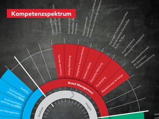 opt


 ent Ma
     Suc
     imie
          Su



         h ma
              sc


        nagem
       ma chm
           rke asc




                 ent
                (SEO
                     )
          rung hinen-
              tin hin
                       Us



                       M)
                 g ( en
                    SE -
                         ab
                            il
                          ity
Anal
    yse


                                                                                                                  sign
                                                                                                          rate De
                                                                                                     Corpo               ation
                                                                                                              eC ommunic
                                                                                                     Corporat
                                                        Ide        ntity                                               phy
                                              Corporate                                               Corporate Philoso


                                               Dialog Marketing                                       Zielgruppenanalyse
                                                                                                                              Kompetenzspektrum




                                                                                                      Newsletter, Mailing
                                                                                                                         s


                     Brand
                                             Integ                                                    Incentives
                                                     rierte

                           Ma
                                                              Komm
                                                                      unika
                                                                              tion
                             nag
                                              Am                                                    Planun
                                                                                                           gskonz
      In                                          bie                                                                ept
                                em
                                                     nt M                                          Ausw
                                                                                                         ah
        sig
                                                          edi
                                  en                          a                                   Form l von Kan
                                    t
           ht
                                      Kla                                                               ale u           älen u
                                            ssi                                                               nd i n              nd M
                                                sch                                                                  haltl              aßna
                                Fu                  eW                                                                     i c he
                                   nd                  erb                                                                        Integ
                                      ra                   un                                                                           ratio
                                         isi                  g
                      M



                                             ng
                        es
                          se
                             k
                             o




                                                                                       Ze
                                nz




                                                                                            i
                                   e
                                   p




                                                                                     Sp tunge
                                                                                                      n,
                                    t&




                                                                                  Ra ecia                Pu
                                        D




                                                                                     dio l-In               bli
                                         es




                                                                                         , T tere               kum
                                                                                              V,
                                            ig




                                                                                                                     sze
                                             n




                                                                           Vi                    Kin st-Ze               itsc
                                                                       M      ra
                                                                                lF                   o         its
                                                                                                                  ch          hri
                                                                                                                                 fte
                                                                         icr
                                                                            op
                                                                                   un                               rift
                                                                                                                        en           n
                                                                                      dr
                                                                                ay      ais
                                                                                   m
                                                                                    en ing
                                                                                       t-I
                                                           s



                                                          Pr
                                                      M -S




                                                                                           nt
                                                             t




                                                                                              eg
                                                       es im
                                                                     an




                                                                                                 ra
                                                       3D odu
                                                                        d-



                                                               k




                                                                                                   tio
                                                                           K

                                                                 t




                                                                                                       n
                                                                tio
                                                                             on


                                                                     n
                                                                     n
                                                                               ez


                                                         se ula spl
                                                                                 pt


                                                                   io anu
                                                                         ng




Web
mob
 