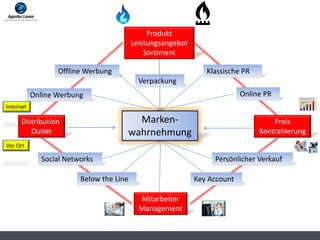 Produkt
Leistungsangebot
Sortiment
Mitarbeiter
Management
Preis
Kontrahierung
Distribution
Outlet
Verpackung
Below the Line
Social Networks Persönlicher Verkauf
Key Account
Offline Werbung
Online Werbung
Klassische PR
Online PR
Marken-
wahrnehmung
Internet
Vor Ort
 