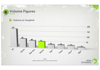 Volume Figures

  Volume im Vergleich


 179                                                                                                         200

                                                                                                             150

         84                                                                                                  100
                     68
                                          61
                                                                                                             50
                                                                35                 34          31
                                                                                                        19
   *         s               s
  M        es             las                    e                     *                  t
         pr             c                    um                     ap                 ke        *       *
        X
                  kip                    Vol                    G                 Ti
                                                                                     c         ow      BA
                 S                                                                            N      T


                                                 LPA
                          Quelle: Cawi Print 2011, ZG 14-29 [*=Cawi Print 2010]
 