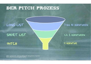 ES GIBT AL
TERNATIVEN  
ZUM PITCH.
1. KLASSISCHER  
PITCH

2. PROJEKTARBEIT

3. ASSESSMENT- 
WORKSHOP

Mehrere Agenturen erhalten eine
identische Aufgabenstellung und
präsentieren ihre Lösungsansätze
und Ideen.
+ Auftraggeber sieht viele
Lösungsideen für seine
spezifische Herausforderung
+ Bei engem Timing kann
bestenfalls gleich nach der
Agenturentscheidung in die
Umsetzung gegangen werden. 

Mehrere Agenturen werden (teils
parallel) für verschiedene kleine,
überschaubare Projekte beauftragt.

Mehrere Agenturen werden zu
einem Agency-AssessmentWorkshop eingeladen, bekommen
dort die Chance sich vorzustellen
und eine ihnen bis dahin
unbekannte Aufgabe spontan zu
lösen.

- Zeit- und personalaufwendig.
- Unsicherheit, von wem die
Ideen wirklich stammen.
- Pitch-Team nicht immer gleich
Tagesgeschäfts-Team.

+ Intensives, authentisches
Kennenlernen des ganzen
Teams durch Zusammenarbeit
auf konkreten Projekten unter
Alltagsbedingungen. 
- Organisatorisch anspruchsvoll.
- Zeitaufwendig.

+ Zeit- und kostensparend (für
beide Seiten)
+ Sehr schnell umsetzbar.
+ Intensives Erlebend es
potenziellen Teams. 
- Ideen in der Regel nicht gleich
umsetzbar.
- Abhängigkeit von Tagesform.

Kontakter-Schule | © 2012 | Andreas Wiehrdt, München | www.kontakterschule.de

 