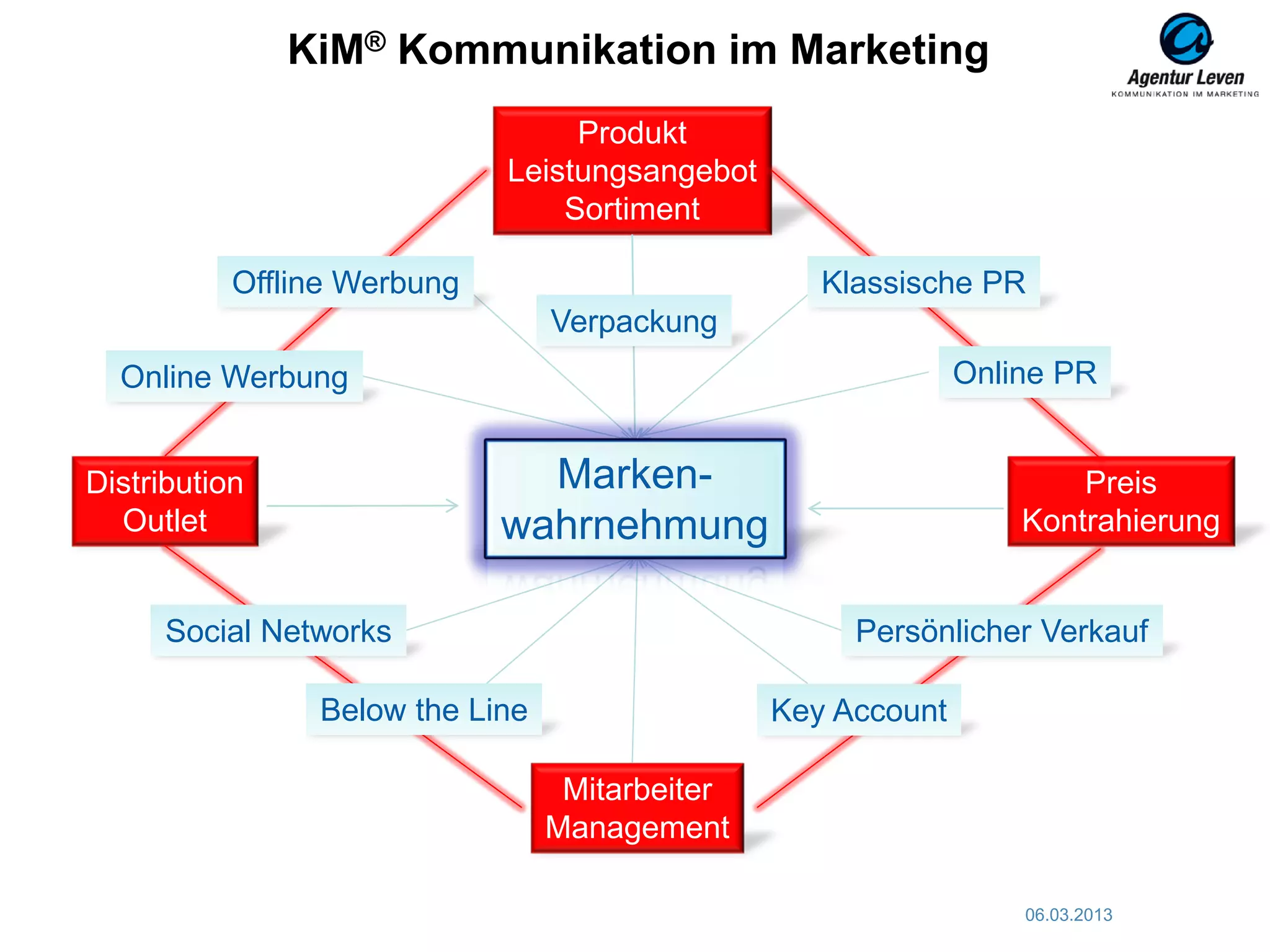 KiM® Kommunikation im Marketing
                                  Produkt
                             Leistungsangebot
                                 Sortiment

           Offline Werbung                         Klassische PR
                                 Verpackung
  Online Werbung                                              Online PR


Distribution                   Marken-                                Preis
  Outlet                     wahrnehmung                          Kontrahierung


      Social Networks                                Persönlicher Verkauf

                Below the Line                  Key Account

                                  Mitarbeiter
                                 Management

                                                                  06.03.2013      11
 