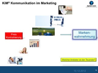 KiM® Kommunikation im Marketing




      Preis
                                                Marken-
  Kontrahierung                               wahrnehmung




                                  Welcher Anbieter ist der Teuerste?



                                                                       14
                                              10.12.2012
 