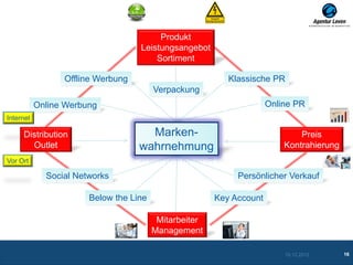 Produkt
                                   Leistungsangebot
                                       Sortiment

                 Offline Werbung                          Klassische PR
                                        Verpackung
           Online Werbung                                            Online PR
Internet

     Distribution                    Marken-                                 Preis
       Outlet                      wahrnehmung                           Kontrahierung
Vor Ort

             Social Networks                                Persönlicher Verkauf

                       Below the Line                  Key Account

                                         Mitarbeiter
                                        Management

                                                                         10.12.2012      16
 
