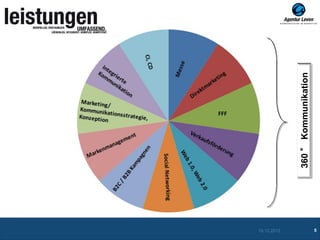 10.12.2012




             360 ° Kommunikation
5
 
