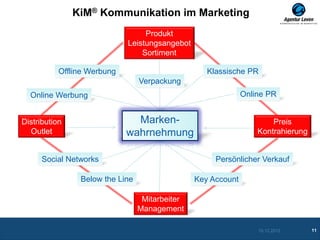 KiM® Kommunikation im Marketing
                                  Produkt
                             Leistungsangebot
                                 Sortiment

           Offline Werbung                         Klassische PR
                                 Verpackung
  Online Werbung                                              Online PR


Distribution                   Marken-                                Preis
  Outlet                     wahrnehmung                          Kontrahierung


      Social Networks                                Persönlicher Verkauf

                Below the Line                  Key Account

                                  Mitarbeiter
                                 Management

                                                                  10.12.2012      11
 