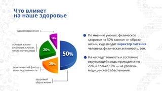 Что влияет
на наше здоровье
По мнению ученых, физическое
здоровье на 50% зависит от образа
жизни, куда входит характер питания
человека, физическая активность, сон.
На наследственность и состояние
окружающей среды приходится по
20%, и только 10% — на уровень
медицинского обеспечения.
 