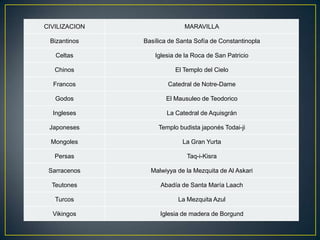 CIVILIZACION

MARAVILLA

Bizantinos

Basílica de Santa Sofía de Constantinopla

Celtas

Iglesia de la Roca de San Patricio

Chinos

El Templo del Cielo

Francos

Catedral de Notre-Dame

Godos

El Mausuleo de Teodorico

Ingleses

La Catedral de Aquisgrán

Japoneses

Templo budista japonés Todai-ji

Mongoles

La Gran Yurta

Persas

Taq-i-Kisra

Sarracenos

Malwiyya de la Mezquita de Al Askari

Teutones

Abadía de Santa María Laach

Turcos

La Mezquita Azul

Vikingos

Iglesia de madera de Borgund

 