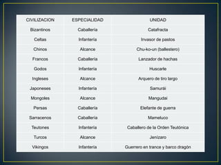CIVILIZACION

ESPECIALIDAD

UNIDAD

Bizantinos

Caballería

Catafracta

Celtas

Infantería

Invasor de pastos

Chinos

Alcance

Chu-ko-un (ballestero)

Francos

Caballería

Lanzador de hachas

Godos

Infantería

Huscarle

Ingleses

Alcance

Arquero de tiro largo

Japoneses

Infantería

Samurái

Mongoles

Alcance

Mangudai

Persas

Caballería

Elefante de guerra

Sarracenos

Caballería

Mameluco

Teutones

Infantería

Caballero de la Orden Teutónica

Turcos

Alcance

Jenízaro

Vikingos

Infantería

Guerrero en trance y barco dragón

 