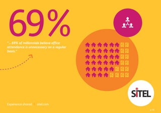 “... 69% of millennials believe office
attendance is unnecessary on a regular
basis.”
Experience shared. | sitel.com
69%
p.16
 