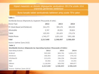 Kişisel masaüstü ve dizüstü bilgisayarlar sevkiyatının 2013′te yüzde 10.6
oranında gerilemesi bekleniyor
Buna karşılık tablet sevkiyatında beklenen artış yüzde 70′e yakın
 