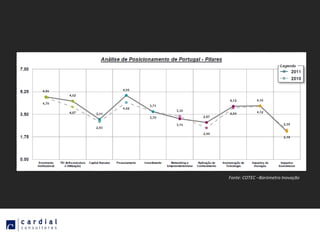 Fonte: COTEC –Barómetro Inovação
 