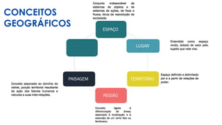 Categorias / Conceitos Geográficos
ESPAÇO
LUGAR
TERRITÓRIO
REGIÃO
PAISAGEM
Conceito ligado à
diferenciação de áreas;
associado à localização e à
extensão de um certo fato ou
fenômeno.
Espaço definido e delimitado
por e a partir de relações de
poder.
Conceito associado ao domínio do
visível, porção territorial resultante
da ação dos fatores humanos e
naturais e suas inter-relações.
Entendido como espaço
vivido, dotado de valor pelo
sujeito que nele vive.
Conjunto indissociável de
sistemas de objetos e de
sistemas de ações, de fixos e
fluxos, lócus da reprodução da
sociedade.
CONCEITOS
GEOGRÁFICOS
 