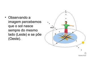 • Observando a
imagem percebemos
que o sol nasce
sempre do mesmo
lado (Leste) e se põe
(Oeste).
 