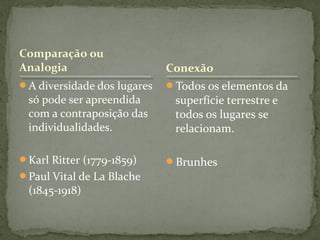 A diversidade dos lugares
só pode ser apreendida
com a contraposição das
individualidades.
Karl Ritter (1779-1859)
Paul Vital de La Blache
(1845-1918)
Todos os elementos da
superfície terrestre e
todos os lugares se
relacionam.
Brunhes
Conexão
 