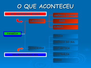 O QUE ACONTECEU NO HEMISFÉRIO SUL NO HEMISFÉRIO NORTE PANGÉIA LAURÁSIA GONDWANA AMÉRICA DO NORTE ÁSIA EUROPA ÁFRICA AMÉRICA DO SUL ANTÁRTICA AUSTRÁLIA ÍNDIA 
