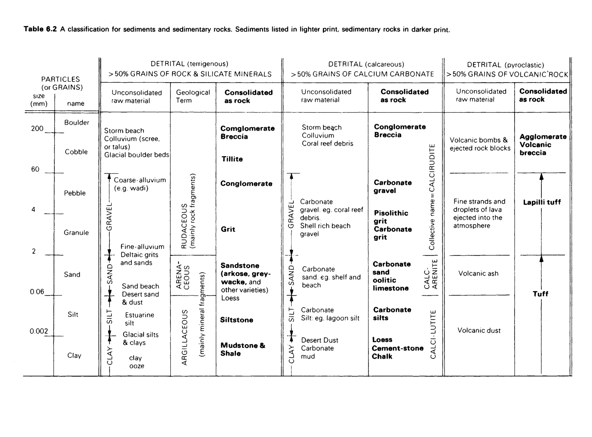 Table 6.2 A classification for sediments and sedimentary rocks. Sediments listed in lighter print, sedimentary rocks in darker print.
DETRITAL (pyroclastic)
>50% GRAINS OF VOLCANIC'ROCK
DETRITAL (calcareous)
>50% GRAINS OF CALCIUM CARBONATE
1
DETRITAL (terrigenous)
>50% GRAINS OF ROCK & SILICATE MINERALS
Consolidated
as rock
Unconsolidated
raw material
Consolidated
as rock
Unconsolidated
raw material
Consolidated
as rock
Geological
Term
Unconsolidated
raw material
PARTICLES
(orGRAINS)
size
(mm) name
Agglomerate
Volcanic
breccia
X
Tuff
Volcanic bombs &
ejected rock blocks
Fine strands and
droplets of lava
ejected into the
atmosphere
Volcanic ash
Volcanic dust
Conglomerate
Breccia
LU
CJ
Carbonate <
gravel u
Pisolithic c
grit 5
Carbonate "§
grit *
O
CJ
Carbonate H
sand cj z
..^. _l LU
oolitic < Q:
limestone u
<
Carbonate ^,
silts t
Z)
Loess 5
Cement-stone d
Chalk cj
Storm beaten
Colluvium
Coral reef debris
—i Carbonate
> gravel: eg. coral reef
Q£ debris.
O Shell rich beach
! gravel
it
^ Carbonate
< sand. eg. shelf and
^ beach
T
^] Carbonate
Zn Silt: eg. lagoon silt
• Desert Dust
>. Carbonate
-J mud
Comglomerate
Breccia
Tillite
Conglomerate
Grit
Sandstone
(arkose, grey-
wacke, and
other varieties)
Loess
Siltstone
Mudstone &
Shale
E
CO »£=
LU y
II
< CO
ZD ^
<cj I
CO "co
O .E
CC
<
Storm beach
Colluvium (scree,
or talus)
Glacial boulder beds
1
Coarse-alluvium
(e.g. wadi)
LU
<
QC
Fine-alluvium
— — Deltaic grits
^ and sands
Z
<
1 Sand beach
-X- Desert sand
f & dust
-i Estuarine
00
silt
j_ Glacial silts
T & clays
-i clay
CJ
I ooze
Boulder
Cobble
Pebble
Granule
Sand
Silt
Clay
200
4
2 _
0.002
 