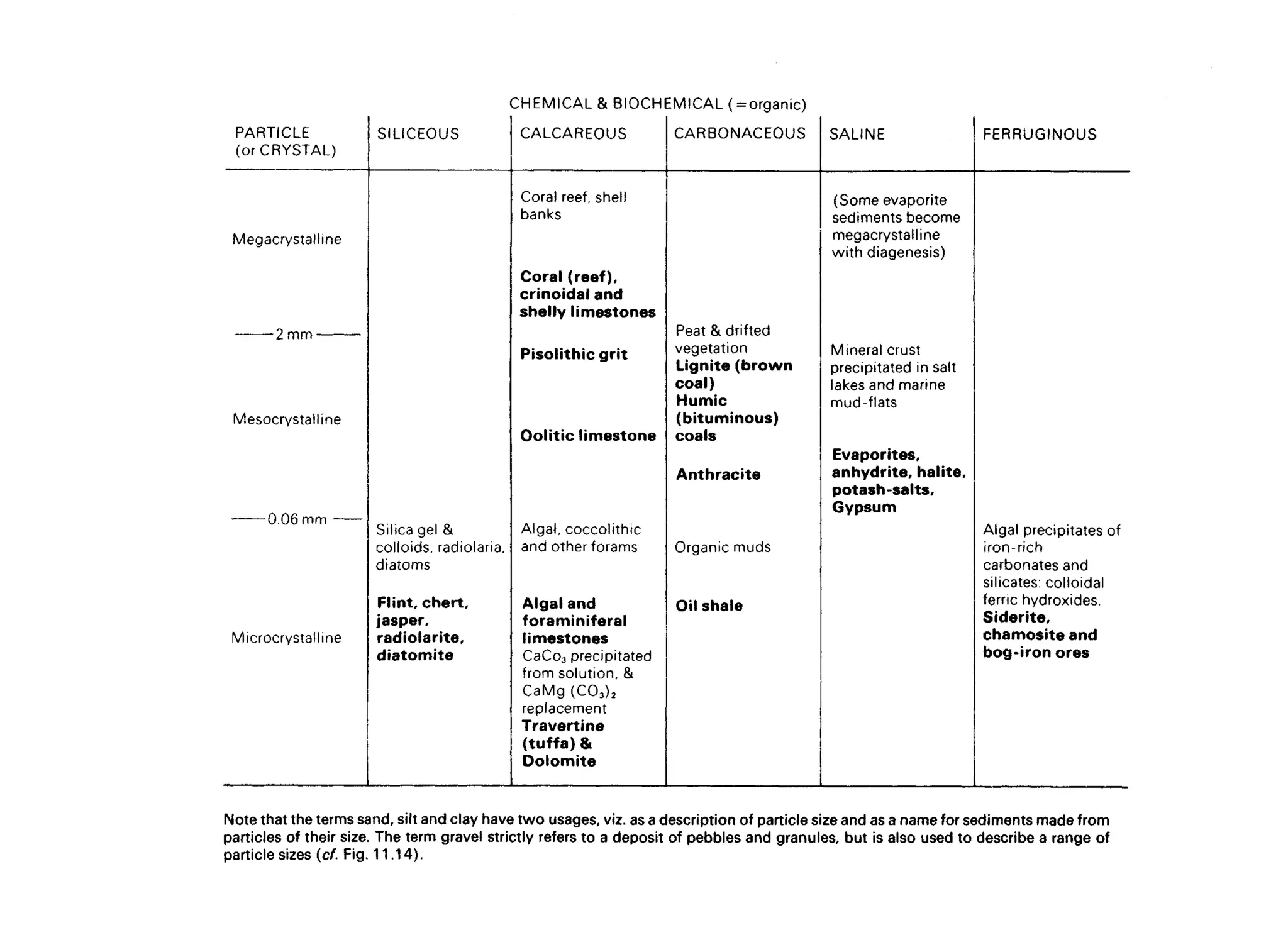 CHEMICAL & BIOCHEMICAL (^organic)
FERRUGINOUS
SALINE
CARBONACEOUS
CALCAREOUS
SILICEOUS
PARTICLE
(or CRYSTAL)
Algal precipitates of
iron-rich
carbonates and
silicates: colloidal
ferric hydroxides.
Siderite,
chamosite and
bog-iron ores
(Some evaporite
sediments become
megacrystalline
with diagenesis)
Mineral crust
precipitated in salt
lakes and marine
mud-flats
Evaporites,
anhydrite, halite,
potash-salts.
Gypsum
Peat & drifted
vegetation
Lignite (brown
coal)
Humic
(bituminous)
coals
Anthracite
Organic muds
Oil shale
Coral reef, shell
banks
Coral (reef),
crinoidal and
shelly limestones
Pisolithic grit
Oolitic limestone
Algal, coccolithic
and other forams
Algal and
foraminiferal
limestones
CaCo3 precipitated
from solution, &
CaMg (C03)2
replacement
Travertine
(tuffa) &
Dolomite
Silica gel &
colloids, radiolaria,
diatoms
Flint, chert,
jasper,
radiolarite,
diatomite
Megacrystalline
2 mm
Mesocrystalline
0.06 mm
Microcrystalline
Note that the terms sand, silt and clay have two usages, viz. as a description of particle size and as a name for sediments made from
particles of their size. The term gravel strictly refers to a deposit of pebbles and granules, but is also used to describe a range of
particle sizes (cf. Fig. 11.14).
 