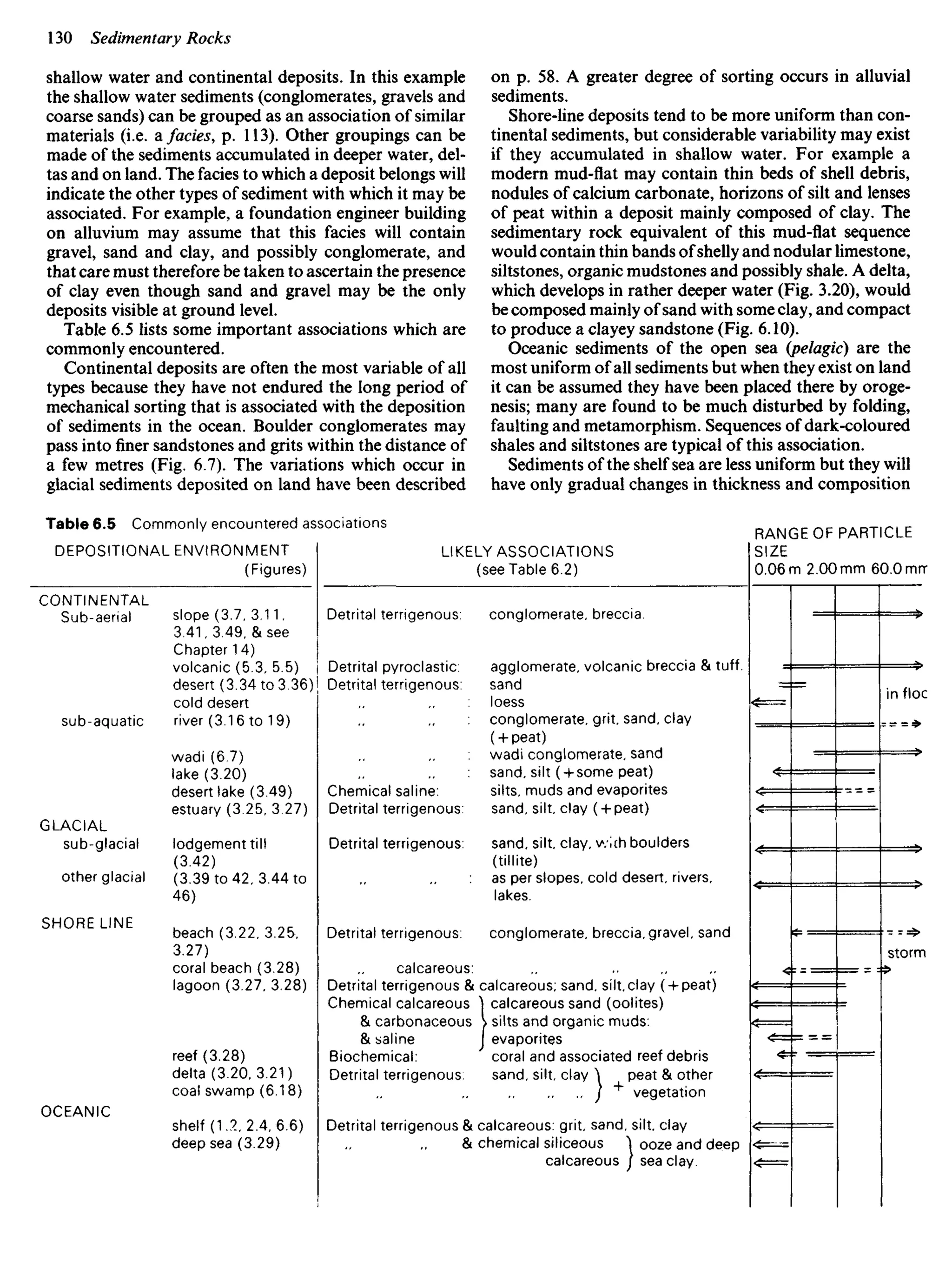 shallow water and continental deposits. In this example
the shallow water sediments (conglomerates, gravels and
coarse sands) can be grouped as an association of similar
materials (i.e. a fades, p. 113). Other groupings can be
made of the sediments accumulated in deeper water, del-
tas and on land. The facies to which a deposit belongs will
indicate the other types of sediment with which it may be
associated. For example, a foundation engineer building
on alluvium may assume that this facies will contain
gravel, sand and clay, and possibly conglomerate, and
that care must therefore be taken to ascertain the presence
of clay even though sand and gravel may be the only
deposits visible at ground level.
Table 6.5 lists some important associations which are
commonly encountered.
Continental deposits are often the most variable of all
types because they have not endured the long period of
mechanical sorting that is associated with the deposition
of sediments in the ocean. Boulder conglomerates may
pass into finer sandstones and grits within the distance of
a few metres (Fig. 6.7). The variations which occur in
glacial sediments deposited on land have been described
Table 6.5 Commonly encountered associations
on p. 58. A greater degree of sorting occurs in alluvial
sediments.
Shore-line deposits tend to be more uniform than con-
tinental sediments, but considerable variability may exist
if they accumulated in shallow water. For example a
modern mud-flat may contain thin beds of shell debris,
nodules of calcium carbonate, horizons of silt and lenses
of peat within a deposit mainly composed of clay. The
sedimentary rock equivalent of this mud-flat sequence
would contain thin bands of shelly and nodular limestone,
siltstones, organic mudstones and possibly shale. A delta,
which develops in rather deeper water (Fig. 3.20), would
be composed mainly of sand with some clay, and compact
to produce a clayey sandstone (Fig. 6.10).
Oceanic sediments of the open sea {pelagic) are the
most uniform of all sediments but when they exist on land
it can be assumed they have been placed there by oroge-
nesis; many are found to be much disturbed by folding,
faulting and metamorphism. Sequences of dark-coloured
shales and siltstones are typical of this association.
Sediments of the shelf sea are less uniform but they will
have only gradual changes in thickness and composition
DEPOSITIONAL ENVIRONMENT
(Figures)
CONTINENTAL
Sub-aerial
sub-aquatic
GLACIAL
sub-glacial
other glacial
SHORE LINE
OCEANIC
slope (3.7, 3.11,
3.41, 3.49. &see
Chapter 14)
volcanic (5.3, 5.5)
desert (3.34 to 3.36)
cold desert
river (3.1 6 to 19)
wadi (6.7)
lake (3.20)
desert lake (3.49)
estuary (3.25, 3.27)
lodgement till
(3.42)
(3.39 to 42, 3.44 to
46)
beach (3.22, 3.25,
3.27)
coral beach (3.28)
lagoon (3.27. 3.28)
reef (3.28)
delta (3.20, 3.21)
coal swamp (6.18)
shelf (1.2. 2.4,6.6)
deep sea (3.29)
LIKELYASSOCIATIONS
(see Table 6.2)
Detrital terrigenous:
Detrital pyroclastic:
Detrital terrigenous:
Chemical saline:
Detrital terrigenous:
Detrital terrigenous:
Detrital terrigenous:
calcareous:
Detrital terrigenous &
Chemical calcareous
& carbonaceous
& saline
Biochemical:
Detrital terrigenous:
conglomerate, breccia.
agglomerate, volcanic breccia & tuff,
sand
loess
conglomerate, grit, sand, clay
( + peat)
wadi conglomerate, sand
sand, silt ( + some peat)
silts, muds and evaporites
sand, silt, clay ( + peat)
sand, silt, clay, with boulders
(tillite)
as per slopes, cold desert, rivers,
lakes.
conglomerate, breccia, gravel, sand
calcareous; sand, silt, clay ( + peat)
 calcareous sand (oolites)
> silts and organic muds.
J evaporites
coral and associated reef debris
sand, silt, clay ^ peat & other
j "*" vegetation
Detrital terrigenous & calcareous: grit, sand, silt, clay
& chemical siliceous "
1 ooze and deep
calcareous J sea clay.
RANGEOFPARTICLE
SIZE
in floe
storm
 