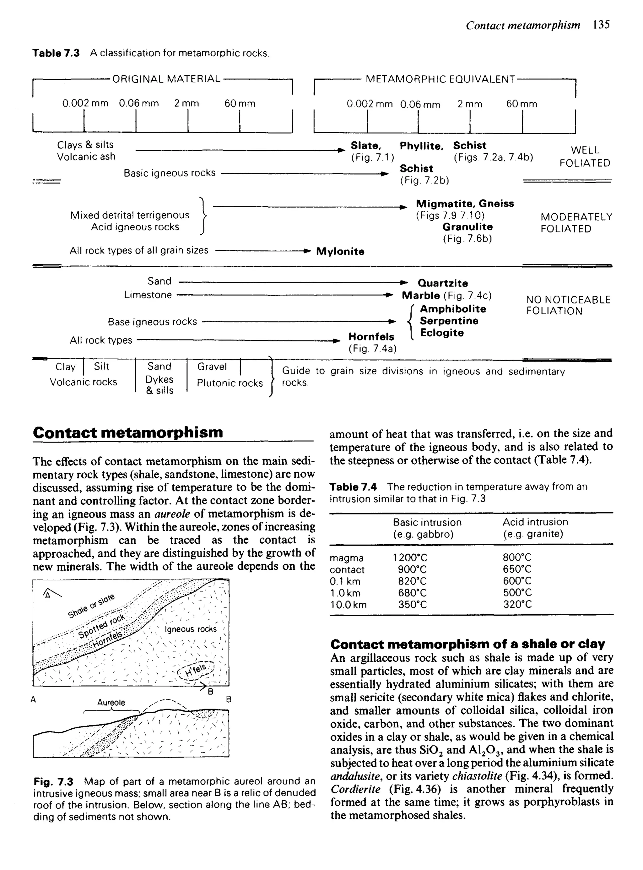 Contact metamorphism
The effects of contact metamorphism on the main sedi-
mentary rock types (shale, sandstone, limestone) are now
discussed, assuming rise of temperature to be the domi-
nant and controlling factor. At the contact zone border-
ing an igneous mass an aureole of metamorphism is de-
veloped (Fig. 7.3). Within the aureole, zones of increasing
metamorphism can be traced as the contact is
approached, and they are distinguished by the growth of
new minerals. The width of the aureole depends on the
amount of heat that was transferred, i.e. on the size and
temperature of the igneous body, and is also related to
the steepness or otherwise of the contact (Table 7.4).
Table 7.4 The reduction in temperature away from an
intrusion similar to that in Fig. 7.3
Basic intrusion Acid intrusion
(e.g. gabbro) (e.g. granite)
magma 12000
C 8000
C
contact 9000
C 65O0
C
0.1 km 82O0
C 600°C
1.0 km 6800
C 5000
C
10.0 km 35O°C 3200
C
Contact metamorphism of a shale or clay
An argillaceous rock such as shale is made up of very
small particles, most of which are clay minerals and are
essentially hydrated aluminium silicates; with them are
small sericite (secondary white mica)flakesand chlorite,
and smaller amounts of colloidal silica, colloidal iron
oxide, carbon, and other substances. The two dominant
oxides in a clay or shale, as would be given in a chemical
analysis, are thus SiO2 and Al2O3, and when the shale is
subjected to heat over a long period the aluminium silicate
andalusite, or its variety chiastolite (Fig. 4.34), is formed.
Cordierite (Fig. 4.36) is another mineral frequently
formed at the same time; it grows as porphyroblasts in
the metamorphosed shales.
Igneous rocks
Aureole
Fig. 7.3 Map of part of a metamorphic aureol around an
intrusive igneous mass; small area near B is a relic of denuded
roof of the intrusion. Below, section along the line AB; bed-
ding of sediments not shown.
ORIGINALMATERIAL METAMORPHIC EQUIVALENT
Clays & silts
Volcanic ash
Slate,
(Fig. 7.1)
Phyllite,
Schist
(Fig. 7.2b)
Schist
(Figs. 7.2a, 7.4b)
WELL
FOLIATED
Basic igneous rocks
Mixed detrital terrigenous
Acid igneous rocks
Migmatite, Gneiss
(Figs 7.9 7.10)
Granulite
(Fig. 7.6b)
MODERATELY
FOLIATED
All rock types of all grain sizes Mylonite
Sand
Limestone
Base igneous rocks
All rock types
Clay Silt
Volcanic rocks
Sand
Dykes
& sills
Quartzite
Marble (Fig. 7.4c)
Amphibolite
Serpentine
Ecfogite
NO NOTICEABLE
FOLIATION
Hornfels
(Fig. 7.4a)
Gravel
Plutonic rocks
Guide to grain size divisions in igneous and sedimentary
rocks.
 
