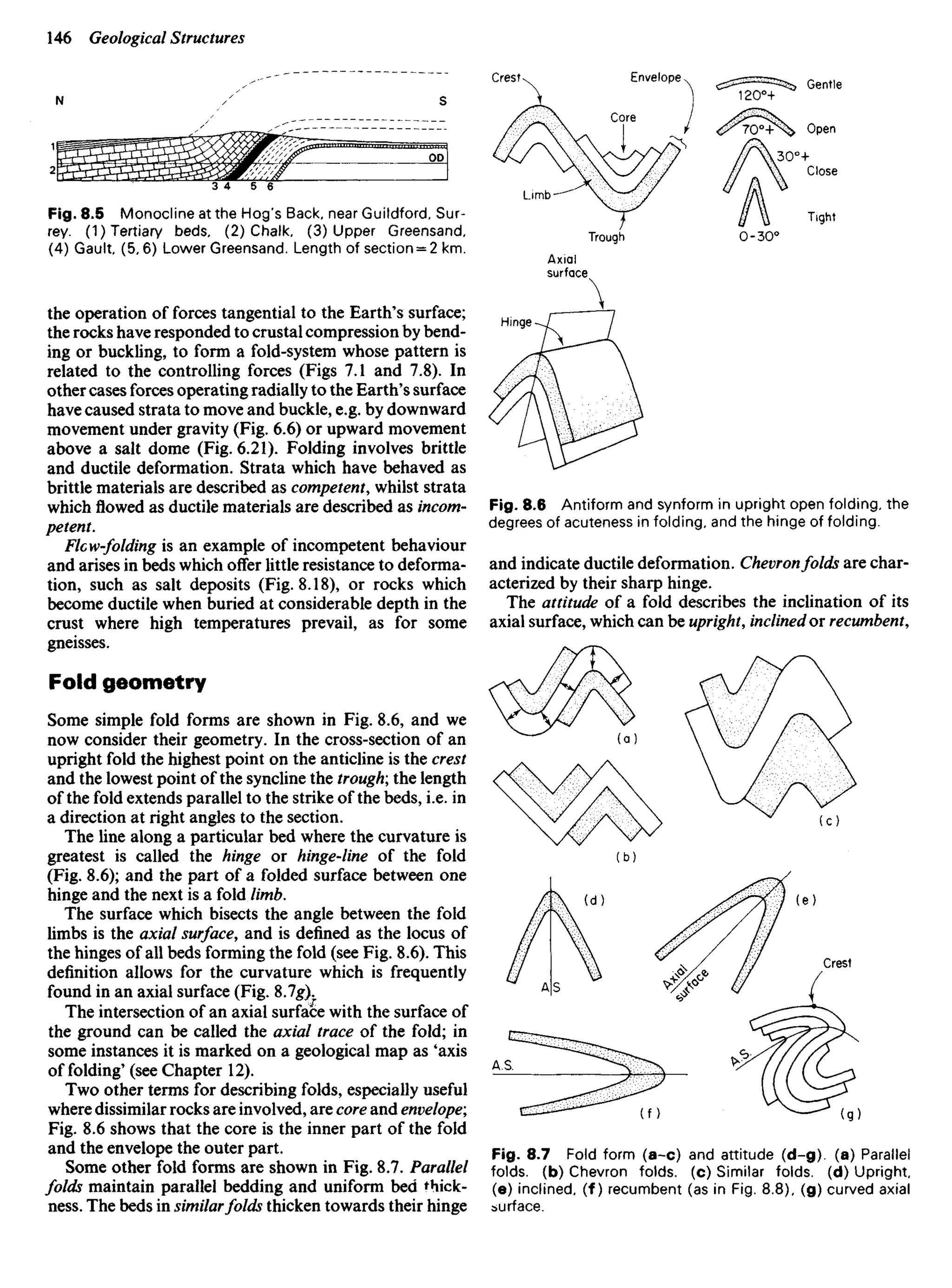 Fig. 8.5 Monocline at the Hog's Back, near Guildford, Sur-
rey. (1) Tertiary beds, (2) Chalk, (3) Upper Greensand,
(4) Gault, (5,6) Lower Greensand. Length of section = 2 km.
the operation of forces tangential to the Earth's surface;
the rocks have responded to crustal compression by bend-
ing or buckling, to form a fold-system whose pattern is
related to the controlling forces (Figs 7.1 and 7.8). In
other cases forces operating radially to the Earth's surface
have caused strata to move and buckle, e.g. by downward
movement under gravity (Fig. 6.6) or upward movement
above a salt dome (Fig. 6.21). Folding involves brittle
and ductile deformation. Strata which have behaved as
brittle materials are described as competent, whilst strata
which flowed as ductile materials are described as incom-
petent.
Flow-folding is an example of incompetent behaviour
and arises in beds which offer little resistance to deforma-
tion, such as salt deposits (Fig. 8.18), or rocks which
become ductile when buried at considerable depth in the
crust where high temperatures prevail, as for some
gneisses.
Fold geometry
Some simple fold forms are shown in Fig. 8.6, and we
now consider their geometry. In the cross-section of an
upright fold the highest point on the anticline is the crest
and the lowest point of the syncline the trough; the length
of the fold extends parallel to the strike of the beds, i.e. in
a direction at right angles to the section.
The line along a particular bed where the curvature is
greatest is called the hinge or hinge-line of the fold
(Fig. 8.6); and the part of a folded surface between one
hinge and the next is a fold limb.
The surface which bisects the angle between the fold
limbs is the axial surface, and is defined as the locus of
the hinges of all beds forming the fold (see Fig. 8.6). This
definition allows for the curvature which is frequently
found in an axial surface (Fig. 8.7g).
The intersection of an axial surface with the surface of
the ground can be called the axial trace of the fold; in
some instances it is marked on a geological map as 'axis
of folding' (see Chapter 12).
Two other terms for describing folds, especially useful
where dissimilar rocks are involved, are core and envelope',
Fig. 8.6 shows that the core is the inner part of the fold
and the envelope the outer part.
Some other fold forms are shown in Fig. 8.7. Parallel
folds maintain parallel bedding and uniform bed thick-
ness. The beds in similarfolds thicken towards their hinge
Fig. 8.6 Antiform and synform in upright open folding, the
degrees of acuteness in folding, and the hinge of folding.
and indicate ductile deformation. Chevronfolds are char-
acterized by their sharp hinge.
The attitude of a fold describes the inclination of its
axial surface, which can be upright, inclined ox recumbent,
Crest Envelope
Gentle
Open
Close
Limb
Trough
Axial
surface
Hinge
Fig. 8.7 Fold form (a-c) and attitude (d-g). (a) Parallel
folds, (b) Chevron folds, (c) Similar folds, (d) Upright,
(e) inclined, (f) recumbent (as in Fig. 8.8), (g) curved axial
surface.
 