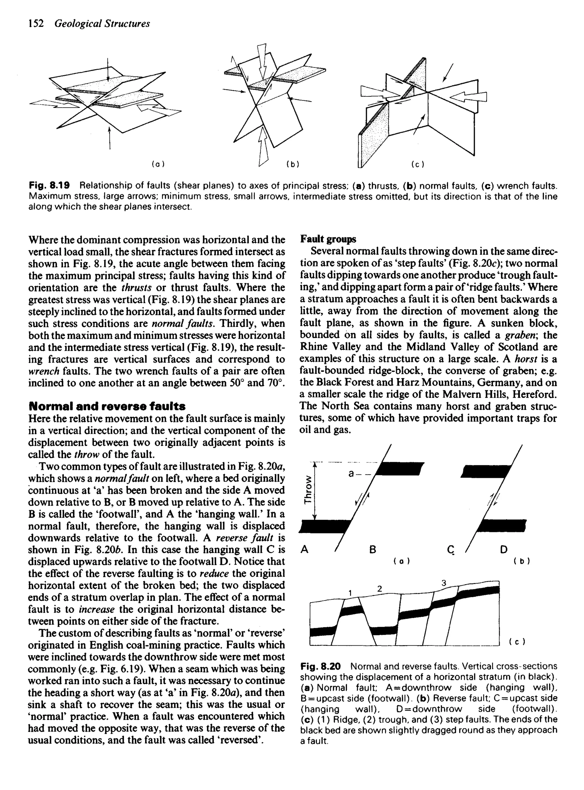 Where the dominant compression was horizontal and the
vertical load small, the shear fractures formed intersect as
shown in Fig. 8.19, the acute angle between them facing
the maximum principal stress; faults having this kind of
orientation are the thrusts or thrust faults. Where the
greatest stress was vertical (Fig. 8.19) the shear planes are
steeply inclined to the horizontal, and faults formed under
such stress conditions are normal faults. Thirdly, when
both the maximum and minimum stresses were horizontal
and the intermediate stress vertical (Fig. 8.19), the result-
ing fractures are vertical surfaces and correspond to
wrench faults. The two wrench faults of a pair are often
inclined to one another at an angle between 50° and 70°.
Normal and reverse faults
Here the relative movement on the fault surface is mainly
in a vertical direction; and the vertical component of the
displacement between two originally adjacent points is
called the throw of the fault.
Two common types offault are illustrated in Fig. 8.20a,
which shows a normalfault on left, where a bed originally
continuous at 'a' has been broken and the side A moved
down relative to B, or B moved up relative to A. The side
B is called the 'footwalF, and A the 'hanging wall/ In a
normal fault, therefore, the hanging wall is displaced
downwards relative to the footwall. A reverse fault is
shown in Fig. 8.20&. In this case the hanging wall C is
displaced upwards relative to the footwall D. Notice that
the effect of the reverse faulting is to reduce the original
horizontal extent of the broken bed; the two displaced
ends of a stratum overlap in plan. The effect of a normal
fault is to increase the original horizontal distance be-
tween points on either side of the fracture.
The custom of describing faults as 'normal' or 'reverse'
originated in English coal-mining practice. Faults which
were inclined towards the downthrow side were met most
commonly (e.g. Fig. 6.19). When a seam which was being
worked ran into such a fault, it was necessary to continue
the heading a short way (as at 'a' in Fig. 8.20a), and then
sink a shaft to recover the seam; this was the usual or
'normal' practice. When a fault was encountered which
had moved the opposite way, that was the reverse of the
usual conditions, and the fault was called 'reversed'.
Fault groups
Several normal faults throwing down in the same direc-
tion are spoken of as 'step faults' (Fig. 8.20c); two normal
faults dipping towards one another produce 'trough fault-
ing,' and dipping apart form a pair of'ridge faults.' Where
a stratum approaches a fault it is often bent backwards a
little, away from the direction of movement along the
fault plane, as shown in the figure. A sunken block,
bounded on all sides by faults, is called a graben; the
Rhine Valley and the Midland Valley of Scotland are
examples of this structure on a large scale. A horst is a
fault-bounded ridge-block, the converse of graben; e.g.
the Black Forest and Harz Mountains, Germany, and on
a smaller scale the ridge of the Malvern Hills, Hereford.
The North Sea contains many horst and graben struc-
tures, some of which have provided important traps for
oil and gas.
Fig. 8.19 Relationship of faults (shear planes) to axes of principal stress; (a) thrusts, (b) normal faults, (c) wrench faults.
Maximum stress, large arrows; minimum stress, small arrows, intermediate stress omitted, but its direction is that of the line
along which the shear planes intersect.
Fig. 8.20 Normal and reverse faults. Vertical cross-sections
showing the displacement of a horizontal stratum (in black),
(a) Normal fault; A = downthrow side (hanging wall),
B = upcast side (footwall). (b) Reverse fault; C = upcast side
(hanging wall), D = downthrow side (footwall).
(c) (1) Ridge, (2) trough, and (3) step faults. The ends of the
black bed are shown slightly dragged round as they approach
a fault.
Throw
 