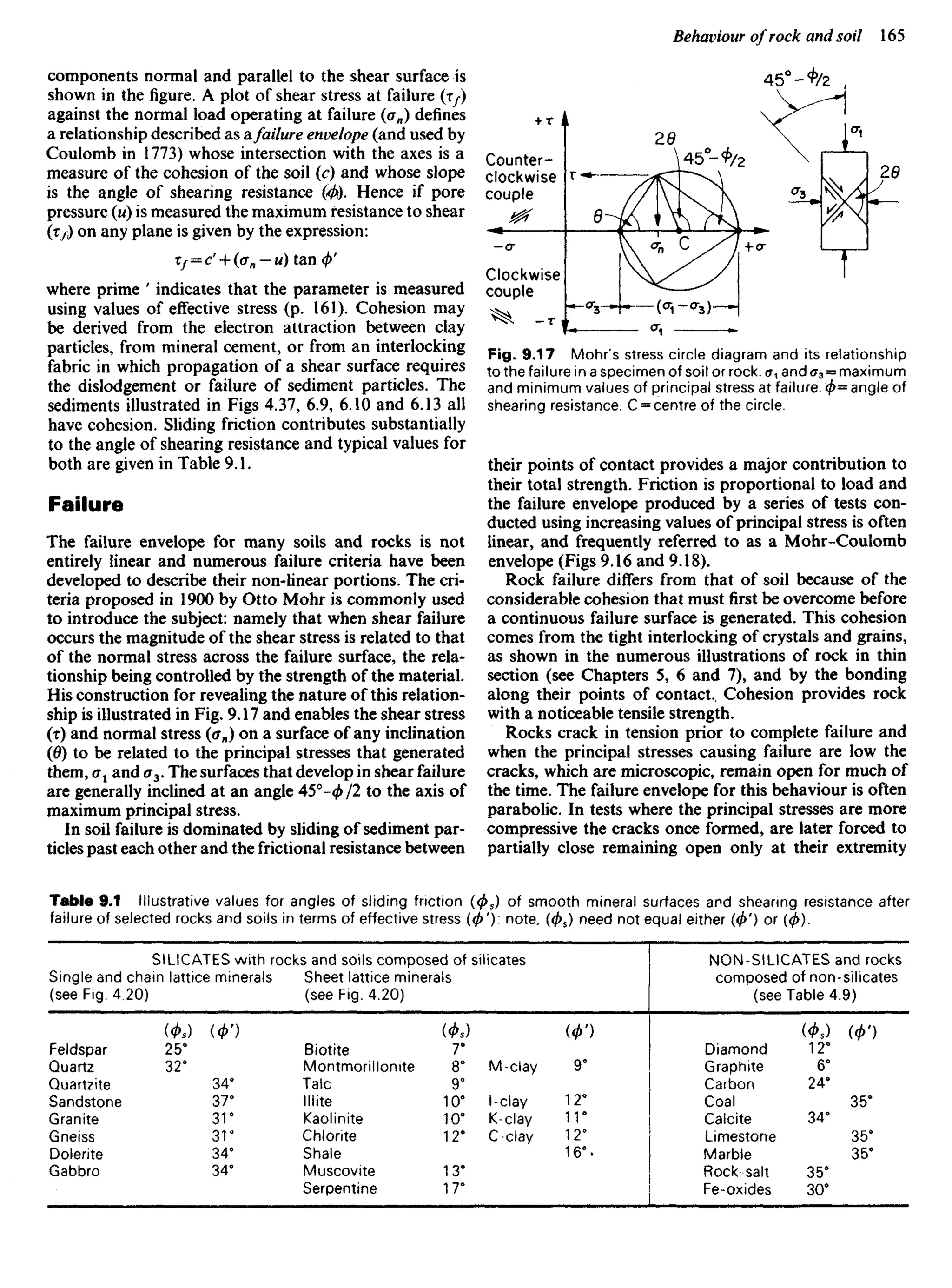 components normal and parallel to the shear surface is
shown in the figure. A plot of shear stress at failure (xf)
against the normal load operating at failure ((Tn) defines
a relationship described as a.failure envelope (and used by
Coulomb in 1773) whose intersection with the axes is a
measure of the cohesion of the soil (c) and whose slope
is the angle of shearing resistance ($). Hence if pore
pressure (w) is measured the maximum resistance to shear
(Xf) on any plane is given by the expression:
Xf- c' + ((Tn — u) tan <j)'
where prime ' indicates that the parameter is measured
using values of effective stress (p. 161). Cohesion may
be derived from the electron attraction between clay
particles, from mineral cement, or from an interlocking
fabric in which propagation of a shear surface requires
the dislodgement or failure of sediment particles. The
sediments illustrated in Figs 4.37, 6.9, 6.10 and 6.13 all
have cohesion. Sliding friction contributes substantially
to the angle of shearing resistance and typical values for
both are given in Table 9.1.
Failure
The failure envelope for many soils and rocks is not
entirely linear and numerous failure criteria have been
developed to describe their non-linear portions. The cri-
teria proposed in 1900 by Otto Mohr is commonly used
to introduce the subject: namely that when shear failure
occurs the magnitude of the shear stress is related to that
of the normal stress across the failure surface, the rela-
tionship being controlled by the strength of the material.
His construction for revealing the nature of this relation-
ship is illustrated in Fig. 9.17 and enables the shear stress
(T) and normal stress (an) on a surface of any inclination
(0) to be related to the principal stresses that generated
them, (T1 and <r3. The surfaces that develop in shear failure
are generally inclined at an angle 45°~<t>/2 to the axis of
maximum principal stress.
In soil failure is dominated by sliding of sediment par-
ticles past each other and the frictional resistance between
Counter-
clockwise
couple
Clockwise
couple
Fig. 9.17 Mohr's stress circle diagram and its relationship
to the failure in a specimen of soil or rock. (T1 and (J3 = maximum
and minimum values of principal stress at failure. </>= angle of
shearing resistance. C = centre of the circle.
their points of contact provides a major contribution to
their total strength. Friction is proportional to load and
the failure envelope produced by a series of tests con-
ducted using increasing values of principal stress is often
linear, and frequently referred to as a Mohr-Coulomb
envelope (Figs 9.16 and 9.18).
Rock failure differs from that of soil because of the
considerable cohesion that must first be overcome before
a continuous failure surface is generated. This cohesion
comes from the tight interlocking of crystals and grains,
as shown in the numerous illustrations of rock in thin
section (see Chapters 5, 6 and 7), and by the bonding
along their points of contact.. Cohesion provides rock
with a noticeable tensile strength.
Rocks crack in tension prior to complete failure and
when the principal stresses causing failure are low the
cracks, which are microscopic, remain open for much of
the time. The failure envelope for this behaviour is often
parabolic. In tests where the principal stresses are more
compressive the cracks once formed, are later forced to
partially close remaining open only at their extremity
Table 9.1 Illustrative values for angles of sliding friction ((j>s) of smooth mineral surfaces and shearing resistance after
failure of selected rocks and soils in terms of effective stress ((J)'): note. (0S) need not equal either (<£') or (</>).
SILICATES with rocks and soils composed of silicates
Single and chain lattice minerals
(see Fig. 4.20)
(<t>s) (</>')
Feldspar 25°
Quartz 32°
Quartzite 34°
Sandstone 37°
Granite 31°
Gneiss 31°
Dolerite 34°
Gabbro 34°
Sheet lattice minerals
(see Fig. 4.20)
(4>s) (</>')
Biotite 7°
Montmoriilonite 8° M-clay 9°
Talc 9°
lllite 10° l-clay 12°
Kaolinite 10° K-clay 11°
Chlorite 12° C clay 12°
Shale 16°.
Muscovite 13°
Serpentine 17°
NON-SILICATES and rocks
composed of non-silicates
(see Table 4.9)
(<t>s) (<t>l
Diamond 12°
Graphite 6°
Carbon 24°
Coal 35°
Calcite 34°
Limestone 35°
Marble 35°
Rock salt 35°
Fe-oxides 30°
 