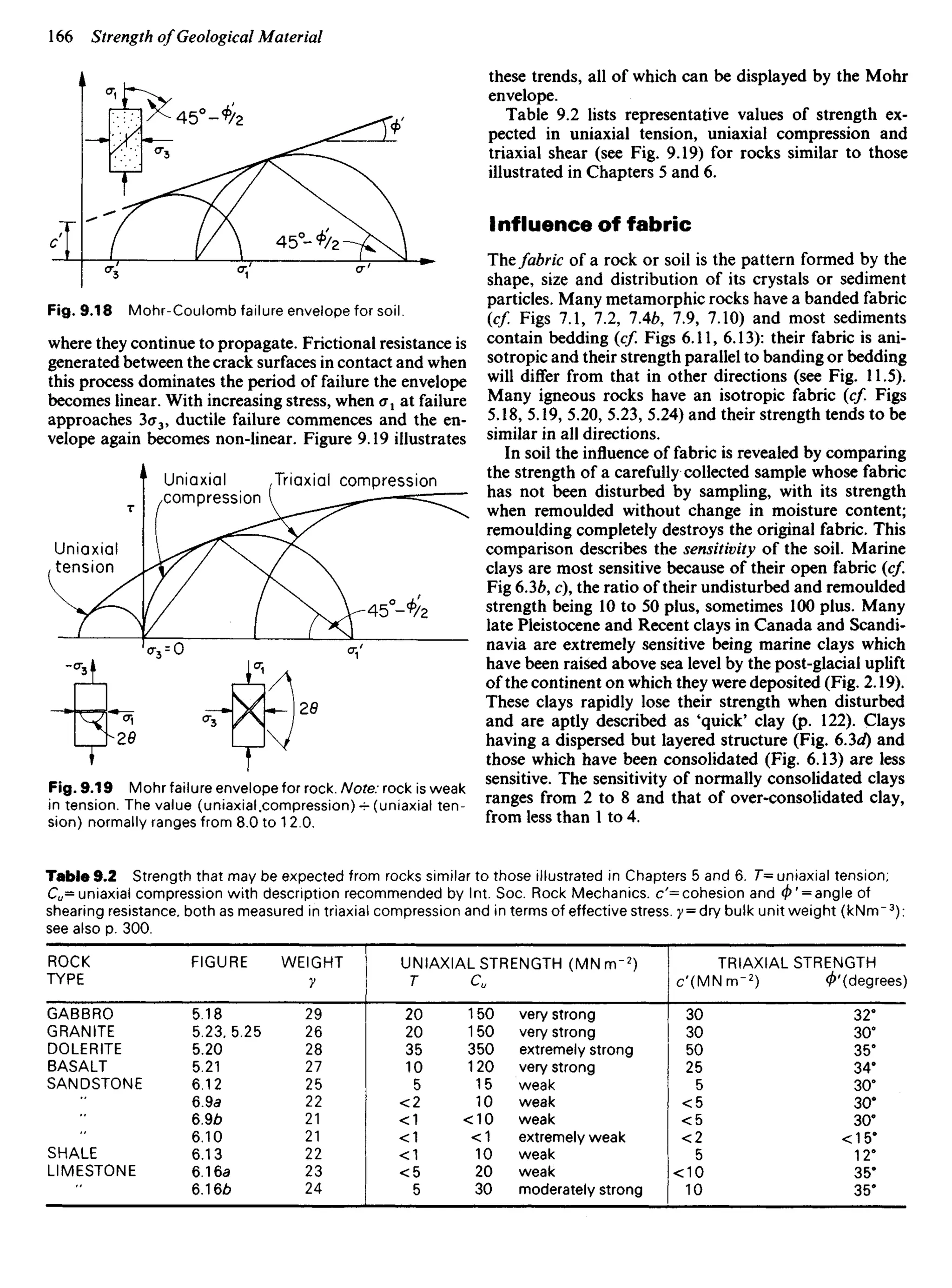 Fig. 9.18 Mohr-Coulomb failure envelope for soil.
where they continue to propagate. Frictional resistance is
generated between the crack surfaces in contact and when
this process dominates the period of failure the envelope
becomes linear. With increasing stress, when C1 at failure
approaches 3cr3, ductile failure commences and the en-
velope again becomes non-linear. Figure 9.19 illustrates
these trends, all of which can be displayed by the Mohr
envelope.
Table 9.2 lists representative values of strength ex-
pected in uniaxial tension, uniaxial compression and
triaxial shear (see Fig. 9.19) for rocks similar to those
illustrated in Chapters 5 and 6.
Influence of fabric
The fabric of a rock or soil is the pattern formed by the
shape, size and distribution of its crystals or sediment
particles. Many metamorphic rocks have a banded fabric
(cf Figs 7.1, 7.2, IAb, 7.9, 7.10) and most sediments
contain bedding (cf Figs 6.11, 6.13): their fabric is ani-
sotropic and their strength parallel to banding or bedding
will differ from that in other directions (see Fig. 11.5).
Many igneous rocks have an isotropic fabric (cf Figs
5.18, 5.19, 5.20, 5.23, 5.24) and their strength tends to be
similar in all directions.
In soil the influence of fabric is revealed by comparing
the strength of a carefully collected sample whose fabric
has not been disturbed by sampling, with its strength
when remoulded without change in moisture content;
remoulding completely destroys the original fabric. This
comparison describes the sensitivity of the soil. Marine
clays are most sensitive because of their open fabric (cf
Fig 63b, c), the ratio of their undisturbed and remoulded
strength being 10 to 50 plus, sometimes 100 plus. Many
late Pleistocene and Recent clays in Canada and Scandi-
navia are extremely sensitive being marine clays which
have been raised above sea level by the post-glacial uplift
of the continent on which they were deposited (Fig. 2.19).
These clays rapidly lose their strength when disturbed
and are aptly described as 'quick' clay (p. 122). Clays
having a dispersed but layered structure (Fig. 63d) and
those which have been consolidated (Fig. 6.13) are less
sensitive. The sensitivity of normally consolidated clays
ranges from 2 to 8 and that of over-consolidated clay,
from less than 1 to 4.
Uniaxial
,tension
Uniaxial
compression
Triaxial compression
Fig. 9.19 Mohr failure envelope for rock. Note: rock is weak
in tension. The value (uniaxial.compression) -f- (uniaxial ten-
sion) normally ranges from 8.0 to 1 2.0.
Table 9.2 Strength that may be expected from rocks similar to those illustrated in Chapters 5 and 6. T= uniaxial tension;
C^=UnJaXJaI compression with description recommended by Int. Soc. Rock Mechanics. c'= cohesion and $ ' = angie of
shearing resistance, both as measured in triaxial compression and in terms of effective stress, y- dry bulk unit weight (kNm~3
):
see also p. 300.
ROCK FIGURE WEIGHT UNIAXIALSTRENGTH(MNm"2
) TRIAXIAL STRENGTH
TYPE y T Cu c'(MNm"2
) </>'(degrees)
GABBRO 5.18 29 20 150 very strong 30 32°
GRANITE 5.23.5.25 26 20 150 very strong 30 30°
DOLERITE 5.20 28 35 350 extremely strong 50 35°
BASALT 5.21 27 10 120 very strong 25 34°
SANDSTONE 6.12 25 5 15 weak 5 30°
6.9a 22 <2 10 weak <5 30°
6.9/? 21 <1 <10 weak <5 30°
6.10 21 <1 <1 extremely weak <2 <15°
SHALE 6.13 22 <1 10 weak 5 12°
LIMESTONE 6.16a 23 <5 20 weak <10 35°
6.16/? 24 5 30 moderately strong 10 35°
 