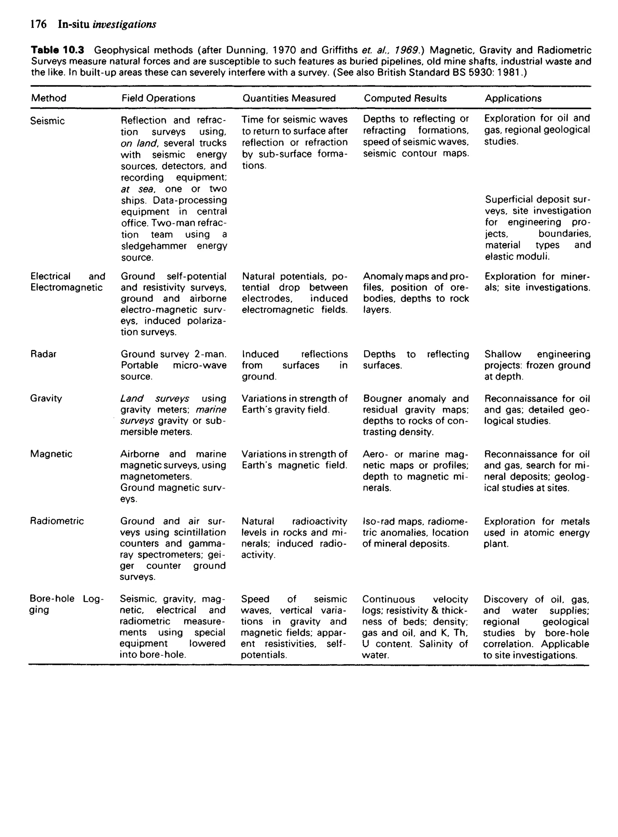 Table 10.3 Geophysical methods (after Dunning, 1970 and Griffiths et. al.. 1969.) Magnetic, Gravity and Radiometric
Surveys measure natural forces and are susceptible to such features as buried pipelines, old mine shafts, industrial waste and
the like. In built-up areas these can severely interfere with a survey. (See also British Standard BS 5930:1981.)
Method
Seismic
Electrical and
Electromagnetic
Radar
Gravity
Magnetic
Radiometric
Bore-hole Log-
ging
Field Operations
Reflection and refrac-
tion surveys using,
on land, several trucks
with seismic energy
sources, detectors, and
recording equipment;
at sea. one or two
ships. Data-processing
equipment in central
office. Two-man refrac-
tion team using a
sledgehammer energy
source.
Ground self-potential
and resistivity surveys,
ground and airborne
electro-magnetic surv-
eys, induced polariza-
tion surveys.
Ground survey 2-man.
Portable micro-wave
source.
Land surveys using
gravity meters; marine
surveys gravity or sub-
mersible meters.
Airborne and marine
magnetic surveys, using
magnetometers.
Ground magnetic surv-
eys.
Ground and air sur-
veys using scintillation
counters and gamma-
ray spectrometers; gei-
ger counter ground
surveys.
Seismic, gravity, mag-
netic, electrical and
radiometric measure-
ments using special
equipment lowered
into bore-hole.
Quantities Measured
Time for seismic waves
to return to surface after
reflection or refraction
by sub-surface forma-
tions.
Natural potentials, po-
tential drop between
electrodes, induced
electromagnetic fields.
Induced reflections
from surfaces in
ground.
Variations in strength of
Earth's gravity field.
Variations in strength of
Earth's magnetic field.
Natural radioactivity
levels in rocks and mi-
nerals; induced radio-
activity.
Speed of seismic
waves, vertical varia-
tions in gravity and
magnetic fields; appar-
ent resistivities, self-
potentials.
Computed Results
Depths to reflecting or
refracting formations,
speed of seismic waves,
seismic contour maps.
Anomaly maps and pro-
files, position of ore-
bodies, depths to rock
layers.
Depths to reflecting
surfaces.
Bougner anomaly and
residual gravity maps;
depths to rocks of con-
trasting density.
Aero- or marine mag-
netic maps or profiles;
depth to magnetic mi-
nerals.
Iso-rad maps, radiome-
tric anomalies, location
of mineral deposits.
Continuous velocity
logs; resistivity & thick-
ness of beds; density;
gas and oil, and K, Th,
U content. Salinity of
water.
Applications
Exploration for oil and
gas, regional geological
studies.
Superficial deposit sur-
veys, site investigation
for engineering pro-
jects, boundaries,
material types and
elastic moduli.
Exploration for miner-
als; site investigations.
Shallow engineering
projects: frozen ground
at depth.
Reconnaissance for oil
and gas; detailed geo-
logical studies.
Reconnaissance for oil
and gas, search for mi-
neral deposits; geolog-
ical studies at sites.
Exploration for metals
used in atomic energy
plant.
Discovery of oil, gas,
and water supplies;
regional geological
studies by bore-hole
correlation. Applicable
to site investigations.
 