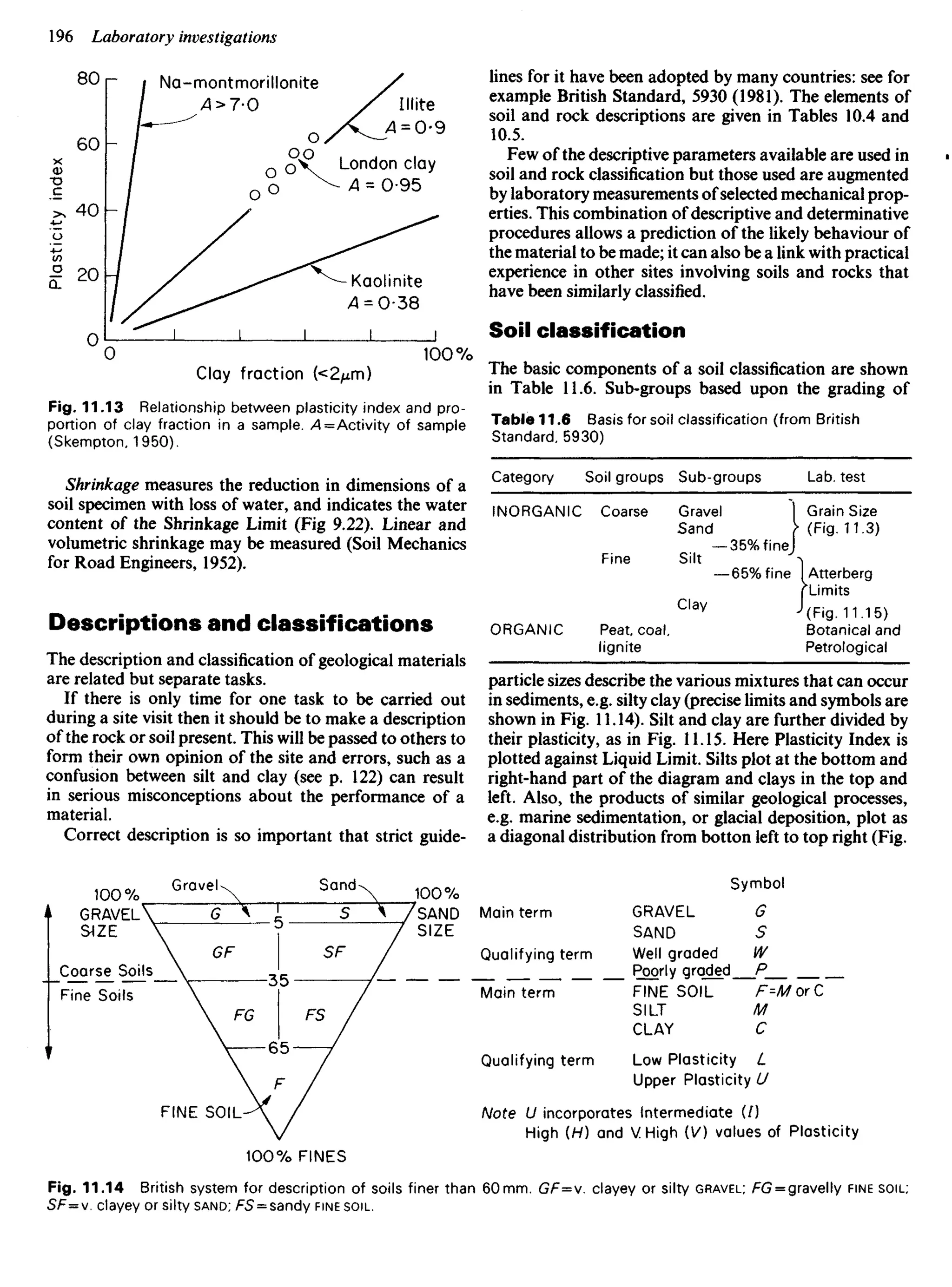 Na-montmorillonite
Plasticity
index
!!litre
London clay
Kaolinite
Clay fraction (<2/xm)
Fig. 11.13 Relationship between plasticity index and pro-
portion of clay fraction in a sample. A= Activity of sample
(Skempton, 1950).
Shrinkage measures the reduction in dimensions of a
soil specimen with loss of water, and indicates the water
content of the Shrinkage Limit (Fig 9.22). Linear and
volumetric shrinkage may be measured (Soil Mechanics
for Road Engineers, 1952).
Descriptions and classifications
The description and classification of geological materials
are related but separate tasks.
If there is only time for one task to be carried out
during a site visit then it should be to make a description
of the rock or soil present. This will be passed to others to
form their own opinion of the site and errors, such as a
confusion between silt and clay (see p. 122) can result
in serious misconceptions about the performance of a
material.
Correct description is so important that strict guide-
lines for it have been adopted by many countries: see for
example British Standard, 5930 (1981). The elements of
soil and rock descriptions are given in Tables 10.4 and
10.5.
Few of the descriptive parameters available are used in
soil and rock classification but those used are augmented
by laboratory measurements of selected mechanical prop-
erties. This combination of descriptive and determinative
procedures allows a prediction of the likely behaviour of
the material to be made; it can also be a link with practical
experience in other sites involving soils and rocks that
have been similarly classified.
Soil classification
The basic components of a soil classification are shown
in Table 11.6. Sub-groups based upon the grading of
Table 11.6 Basis for soil classification (from British
Standard. 5930)
Category Soil groups Sub-groups Lab. test
INORGANIC Coarse Gravel I Grain Size
Sand > (Fig. 11.3)
— 35% fine!
Fine Silt >
— 65%fine (Atterberg
[Limits
C l a v
J(Fi9. 11.15)
ORGANIC Peat, coal, Botanical and
lignite Petrological
particle sizes describe the various mixtures that can occur
in sediments, e.g. silty clay (precise limits and symbols are
shown in Fig. 11.14). Silt and clay are further divided by
their plasticity, as in Fig. 11.15. Here Plasticity Index is
plotted against Liquid Limit. Silts plot at the bottom and
right-hand part of the diagram and clays in the top and
left. Also, the products of similar geological processes,
e.g. marine sedimentation, or glacial deposition, plot as
a diagonal distribution from botton left to top right (Fig.
Symbol
Main term GRAVEL G
SAND 5
Qualifying term Well graded W
Poorly graded P
Main term FINESOIL F-MorC
SILT M
CLAY C
Qualifying term Low Plasticity L
Upper Plasticity U
Note U incorporates Intermediate (/)
High (H) and V High (V) values of Plasticity
Gravel Sand
SAND
SIZE
GRAVEL
SIZE
Coarse Soils
Fine Soils
FINE SOIL
100% FINES
Fig. 11.14 British system for description of soils finer than 60 mm. GF=v. clayey or silty GRAVEL; /r
G = gravelly FINE SOIL;
SF=v. clayey or silty SAND; FS = sandy FINE SOIL.
 