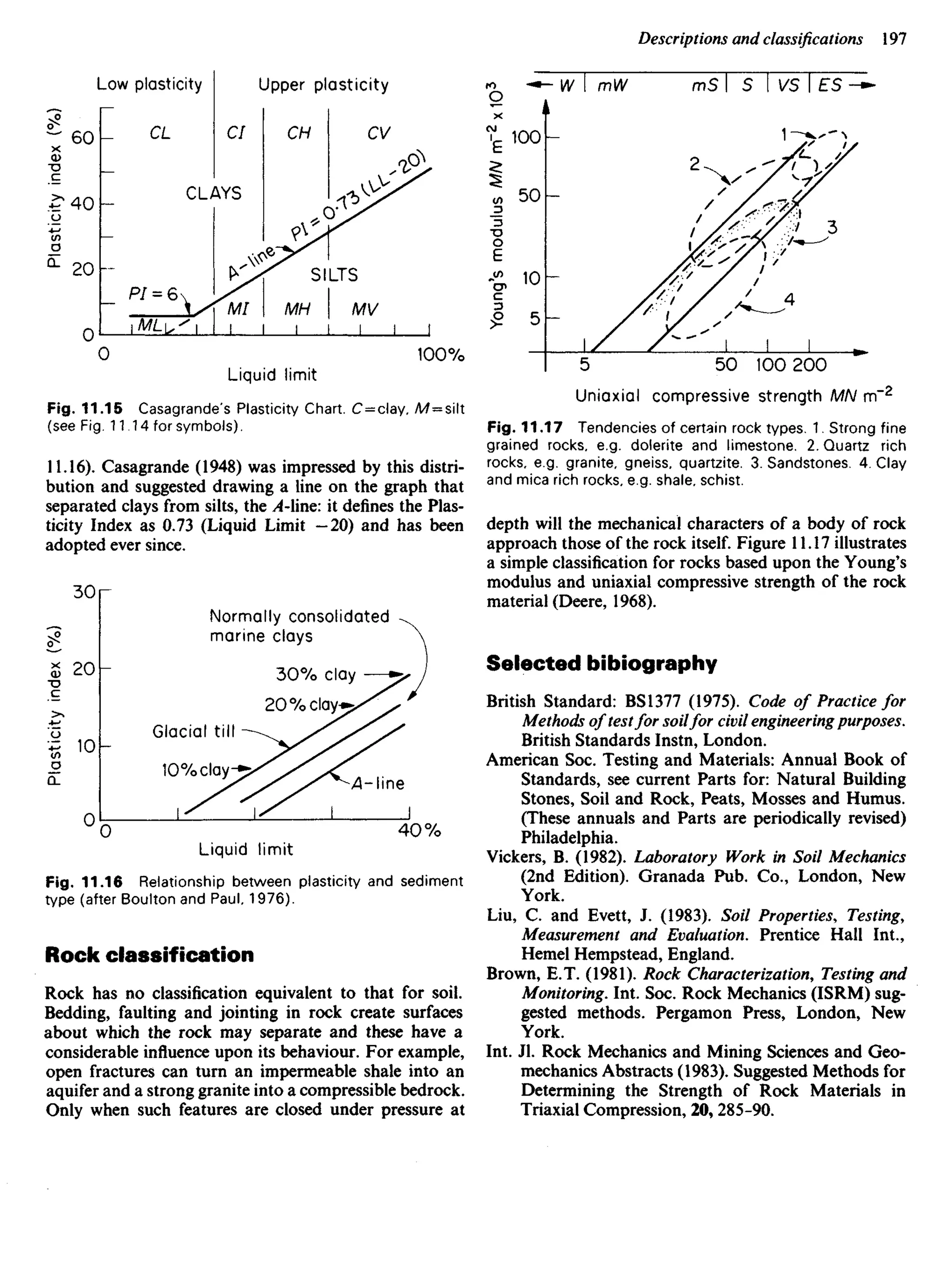 Low plasticity Upper plasticity
Plasticity
index
(%)
CLAYS
SILTS
Young's
modulus
MN
m
2
x
1O
3
Liquid limit
Fig. 11.15 Casagrande's Plasticity Chart. C=clay, /W = SiIt
(see Fig. 1114 for symbols).
11.16). Casagrande (1948) was impressed by this distri-
bution and suggested drawing a line on the graph that
separated clays from silts, the ,4-line: it defines the Plas-
ticity Index as 0.73 (Liquid Limit —20) and has been
adopted ever since.
Uniaxial compressive strength MN m 2
Fig. 11.17 Tendencies of certain rock types. 1. Strong fine
grained rocks, e.g. dolerite and limestone. 2. Quartz rich
rocks, e.g. granite, gneiss, quartzite. 3. Sandstones. 4. Clay
and mica rich rocks, e.g. shale, schist.
depth will the mechanical characters of a body of rock
approach those of the rock itself. Figure 11.17 illustrates
a simple classification for rocks based upon the Young's
modulus and uniaxial compressive strength of the rock
material (Deere, 1968).
Selected bibiography
British Standard: BS1377 (1975). Code of Practice for
Methods of testfor soilfor civil engineering purposes.
British Standards Instn, London.
American Soc. Testing and Materials: Annual Book of
Standards, see current Parts for: Natural Building
Stones, Soil and Rock, Peats, Mosses and Humus.
(These annuals and Parts are periodically revised)
Philadelphia.
Vickers, B. (1982). Laboratory Work in Soil Mechanics
(2nd Edition). Granada Pub. Co., London, New
York.
Liu, C. and Evett, J. (1983). Soil Properties, Testing,
Measurement and Evaluation. Prentice Hall Int.,
Hemel Hempstead, England.
Brown, E.T. (1981). Rock Characterization, Testing and
Monitoring. Int. Soc. Rock Mechanics (ISRM) sug-
gested methods. Pergamon Press, London, New
York.
Int. Jl. Rock Mechanics and Mining Sciences and Geo-
mechanics Abstracts (1983). Suggested Methods for
Determining the Strength of Rock Materials in
Triaxial Compression, 20,285-90.
Normally consolidated
marine clays
Plasticity
index
(%)
Liquid limit
Fig. 11.16 Relationship between plasticity and sediment
type (after Boulton and Paul. 1976).
Rock classification
Rock has no classification equivalent to that for soil.
Bedding, faulting and jointing in rock create surfaces
about which the rock may separate and these have a
considerable influence upon its behaviour. For example,
open fractures can turn an impermeable shale into an
aquifer and a strong granite into a compressible bedrock.
Only when such features are closed under pressure at
Glacial till
10% clay
/Mine
 