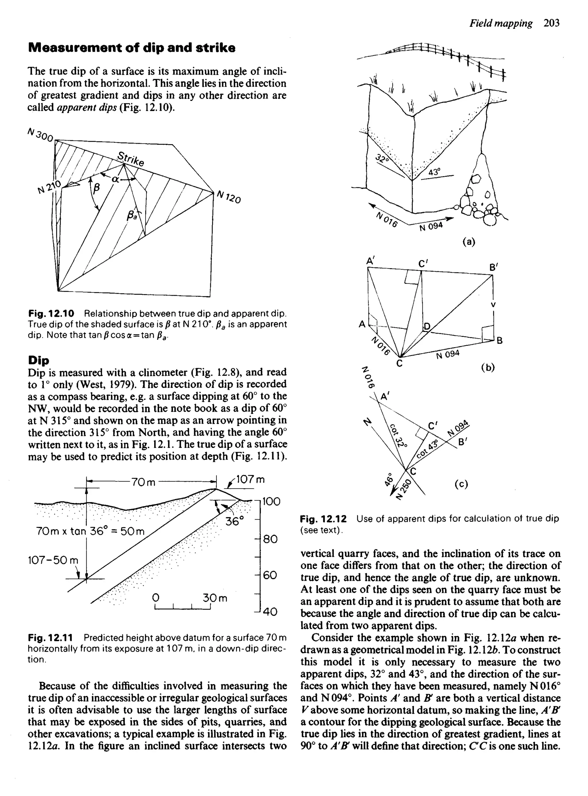 Measurement of dip and strike
The true dip of a surface is its maximum angle of incli-
nation from the horizontal. This angle lies in the direction
of greatest gradient and dips in any other direction are
called apparent dips (Fig. 12.10).
Fig. 12.10 Relationship between true dip and apparent dip.
True dip of the shaded surface is /? at N 210°. /?a is an apparent
dip. Note that tan p cos a = tan pa.
Dip
Dip is measured with a clinometer (Fig. 12.8), and read
to 1° only (West, 1979). The direction of dip is recorded
as a compass bearing, e.g. a surface dipping at 60° to the
NW, would be recorded in the note book as a dip of 60°
at N 315° and shown on the map as an arrow pointing in
the direction 315° from North, and having the angle 60°
written next to it, as in Fig. 12.1. The true dip of a surface
may be used to predict its position at depth (Fig. 12.11).
Fig. 12.12 Use of apparent dips for calculation of true dip
(see text).
vertical quarry faces, and the inclination of its trace on
one face differs from that on the other; the direction of
true dip, and hence the angle of true dip, are unknown.
At least one of the dips seen on the quarry face must be
an apparent dip and it is prudent to assume that both are
because the angle and direction of true dip can be calcu-
lated from two apparent dips.
Consider the example shown in Fig. 12.12a when re-
drawn as a geometrical model in Fig. 12.126. To construct
this model it is only necessary to measure the two
apparent dips, 32° and 43°, and the direction of the sur-
faces on which they have been measured, namely N 016°
and N 094°. Points A' and B are both a vertical distance
V above some horizontal datum, so making the line, AB
a contour for the dipping geological surface. Because the
true dip lies in the direction of greatest gradient, lines at
90° to A'B will define that direction; CC is one such line.
Fig. 12.11 Predicted height above datum for a surface 70 m
horizontally from its exposure at 107 m, in a down-dip direc-
tion.
Because of the difficulties involved in measuring the
true dip of an inaccessible or irregular geological surfaces
it is often advisable to use the larger lengths of surface
that may be exposed in the sides of pits, quarries, and
other excavations; a typical example is illustrated in Fig.
12.12a. In the figure an inclined surface intersects two
 