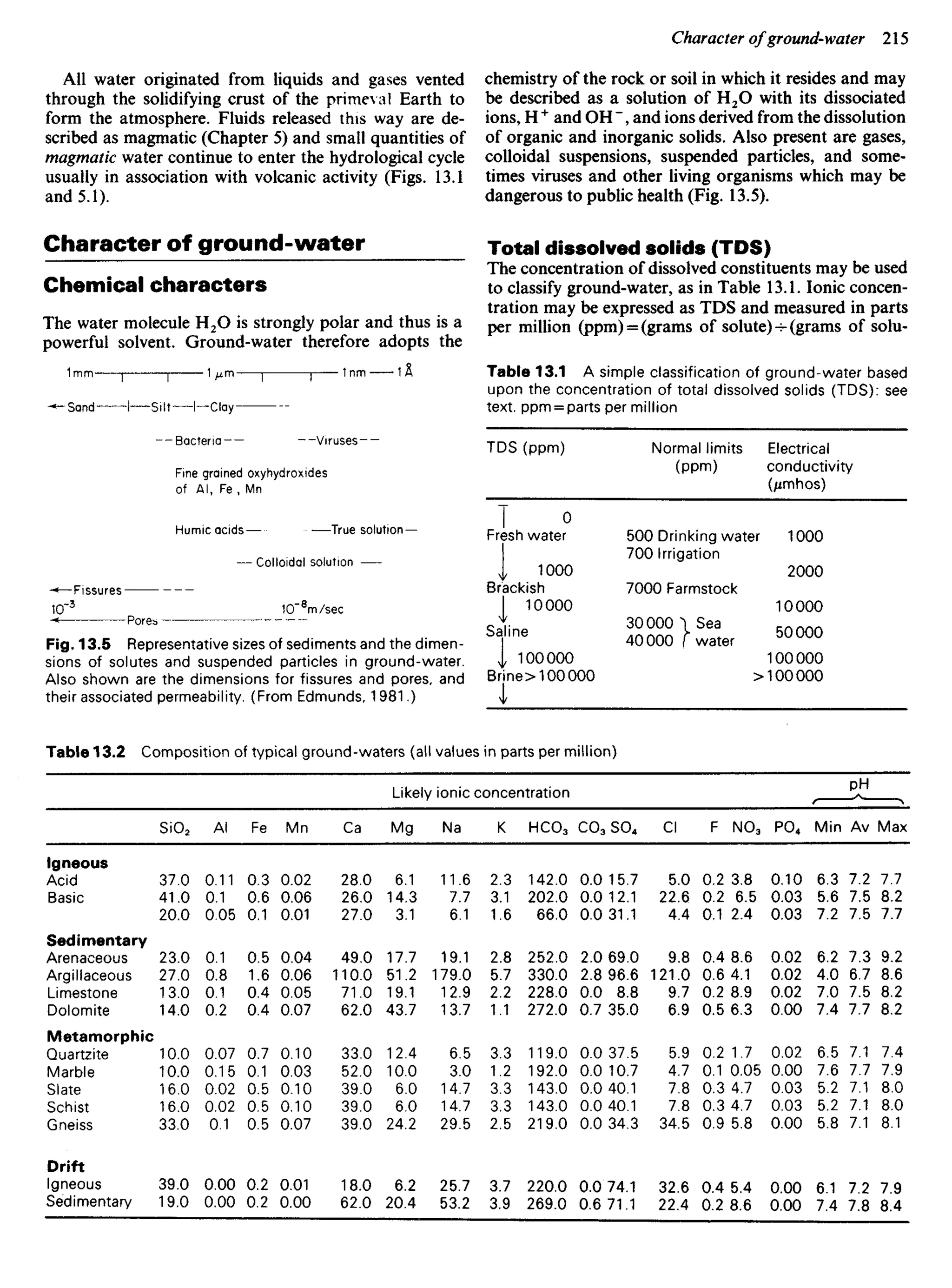 All water originated from liquids and gases vented
through the solidifying crust of the primeval Earth to
form the atmosphere. Fluids released this way are de-
scribed as magmatic (Chapter 5) and small quantities of
magmatic water continue to enter the hydrological cycle
usually in association with volcanic activity (Figs. 13.1
and 5.1).
Character of ground-water
Chemical characters
The water molecule H2O is strongly polar and thus is a
powerful solvent. Ground-water therefore adopts the
chemistry of the rock or soil in which it resides and may
be described as a solution of H2O with its dissociated
ions, H+
and OH ", and ions derived from the dissolution
of organic and inorganic solids. Also present are gases,
colloidal suspensions, suspended particles, and some-
times viruses and other living organisms which may be
dangerous to public health (Fig. 13.5).
Total dissolved solids (TDS)
The concentration of dissolved constituents may be used
to classify ground-water, as in Table 13.1. Ionic concen-
tration may be expressed as TDS and measured in parts
per million (ppm) = (grams of solute) -r- (grams of solu-
Table 13.1 A simple classification of ground-water based
upon the concentration of total dissolved solids (TDS): see
text, ppm = parts per million
Sand Silt Clay
Bacteria Viruses
Fine grained oxyhydroxides
of Al, Fe , Mn
Humic acids True solution
Fissures
TDS (ppm)
T o
Fresh water
I 1000
Brackish
I 10000
Saline
I 100000
Brine> 100000
i
Normal limits
(ppm)
500 Drinking water
700 Irrigation
7000 Farmstock
30000  Sea
40000 (water
>
Electrical
conductivity
(/xmhos)
1000
2000
10000
50000
100000
100000
Igneous
Acid
Basic
Sedimentary
Arenaceous
Argillaceous
Limestone
Dolomite
Metamorphic
Quartzite
Marble
Slate
Schist
Gneiss
Drift
Igneous
Sedimentary
SiO2
37.0
41.0
20.0
23.0
27.0
13.0
14.0
10.0
10.0
16.0
16.0
33.0
39.0
19.0
Al
0.11
0.1
0.05
0.1
0.8
0.1
0.2
0.07
0.15
0.02
0.02
0.1
0.00
0.00
Fe
0.3
0.6
0.1
0.5
1.6
0.4
0.4
0.7
0.1
0.5
0.5
0.5
0.2
0.2
Mn
0.02
0.06
0.01
0.04
0.06
0.05
0.07
0.10
0.03
0.10
0.10
0.07
0.01
0.00
Ca
28.0
26.0
27.0
49.0
110.0
71.0
62.0
33.0
52.0
39.0
39.0
39.0
18.0
62.0
Likely ionic concentration
Mg
6.1
14.3
3.1
17.7
51.2 '
19.1
43.7
12.4
10.0
6.0
6.0
24.2
6.2
20.4
Na K
11.6 2.3
7.7 3.1
6.1 1.6
19.1 2.8
179.0 5.7
12.9 2.2
13.7 1.1
6.5 3.3
3.0 1.2
14.7 3.3
14.7 3.3
29.5 2.5
25.7 3.7
53.2 3.9
HCO3
142.0
202.0
66.0
252.0
330.0
228.0
272.0
119.0
192.0
143.0
143.0
219.0
220.0
269.0
CO3
0.0
0.0
0.0
2.0
2.8
0.0
0.7
0.0
0.0
0.0
0.0
0.0
0.0
0.6
SO4
15.7
12.1
31.1
69.0
96.6
8.8
35.0
37.5
10.7
40.1
40.1
34.3
74.1
71.1
Cl
5.0
22.6
4.4
9.8
121.0
9.7
6.9
5.9
4.7
7.8
7.8
34.5
32.6
22.4
F
0.2
0.2
0.1
0.4
0.6
0.2
0.5
0.2
0.1
0.3
0.3
0.9
0.4
0.2
NO3
3.8
6.5
2.4
8.6
4.1
8.9
6.3
1.7
0.05
4.7
4.7
5.8
5.4
8.6
PO4
0.10
0.03
0.03
0.02
0.02
0.02
0.00
0.02
0.00
0.03
0.03
0.00
0.00
0.00
Min
6.3
5.6
7.2
6.2
4.0
7.0
7.4
6.5
7.6
5.2
5.2
5.8
6.1
7.4
PH
Av
7.2
7.5
7.5
7.3
6.7
7.5
7.7
7.1
7.7
7.1
7.1
7.1
7.2
7.8
Max
7.7
8.2
7.7
9.2
8.6
8.2
8.2
7.4
7.9
8.0
8.0
8.1
7.9
8.4
Fig. 13.5 Representative sizes of sediments and the dimen-
sions of solutes and suspended particles in ground-water.
Also shown are the dimensions for fissures and pores, and
their associated permeability. (From Edmunds. 1981.)
Poreb
Colloidal solution
Table 13.2 Composition of typical ground-waters (all values in parts per million)
 