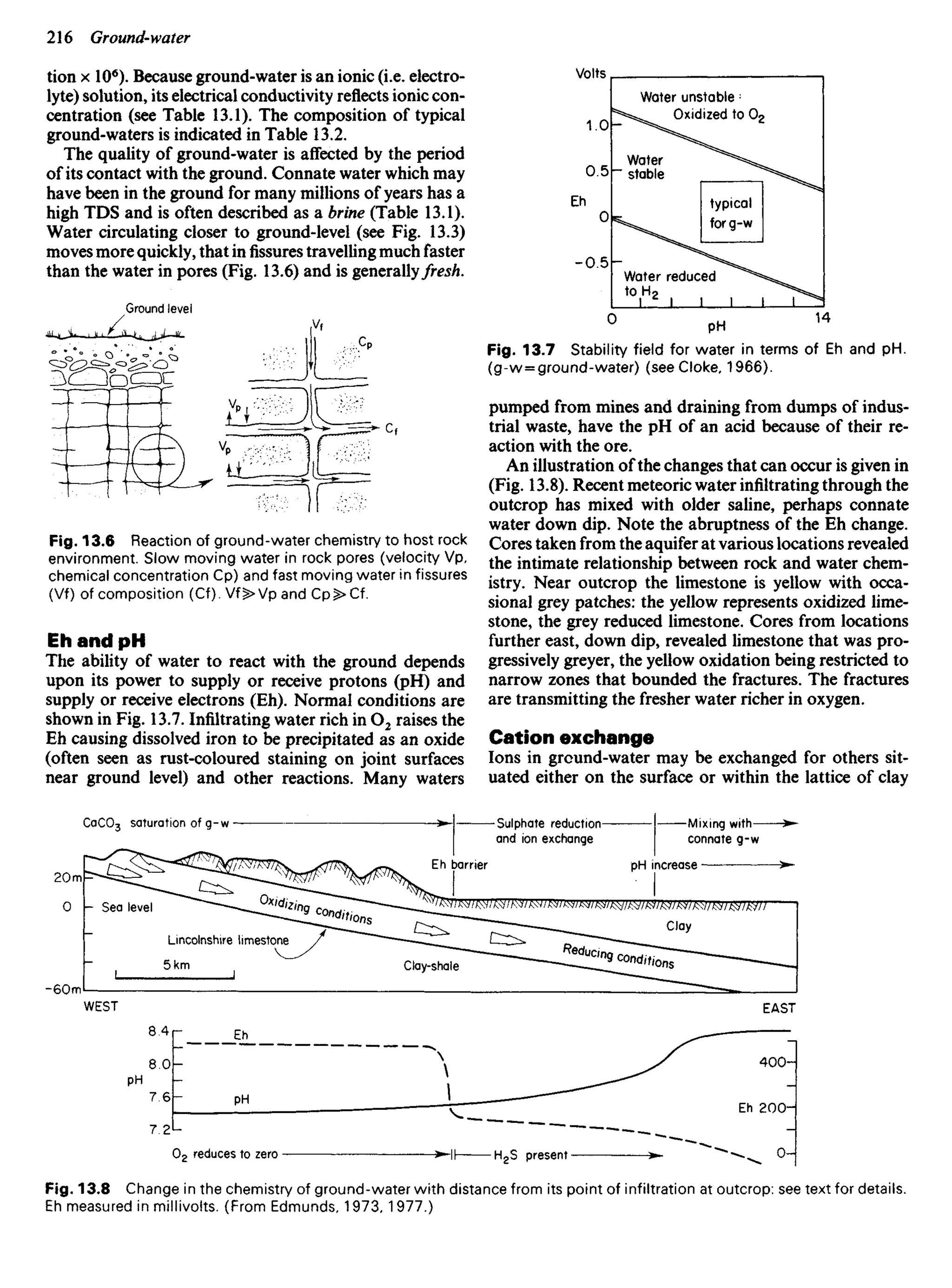 tion x 106
). Because ground-water is an ionic (i.e. electro-
lyte) solution, its electrical conductivity reflects ionic con-
centration (see Table 13.1). The composition of typical
ground-waters is indicated in Table 13.2.
The quality of ground-water is affected by the period
of its contact with the ground. Connate water which may
have been in the ground for many millions of years has a
high TDS and is often described as a brine (Table 13.1).
Water circulating closer to ground-level (see Fig. 13.3)
moves more quickly, that infissurestravelling much faster
than the water in pores (Fig. 13.6) and is generally fresh.
Ground level
Water unstable :
Oxidized to O2
Water
stable
typical
forg-w
Water reduced
to Ho
Fig. 13.7 Stability field for water in terms of Eh and pH.
(g-w=ground-water) (see Cloke, 1966).
pumped from mines and draining from dumps of indus-
trial waste, have the pH of an acid because of their re-
action with the ore.
An illustration of the changes that can occur is given in
(Fig. 13.8). Recent meteoric water infiltrating through the
outcrop has mixed with older saline, perhaps connate
water down dip. Note the abruptness of the Eh change.
Cores taken from the aquifer at various locations revealed
the intimate relationship between rock and water chem-
istry. Near outcrop the limestone is yellow with occa-
sional grey patches: the yellow represents oxidized lime-
stone, the grey reduced limestone. Cores from locations
further east, down dip, revealed limestone that was pro-
gressively greyer, the yellow oxidation being restricted to
narrow zones that bounded the fractures. The fractures
are transmitting the fresher water richer in oxygen.
Cation exchange
Ions in ground-water may be exchanged for others sit-
uated either on the surface or within the lattice of clay
Fig. 13.6 Reaction of ground-water chemistry to host rock
environment. Slow moving water in rock pores (velocity Vp,
chemical concentration Cp) and fast moving water in fissures
(Vf) of composition (Cf). Vf> Vp and Cp>Cf.
Eh and pH
The ability of water to react with the ground depends
upon its power to supply or receive protons (pH) and
supply or receive electrons (Eh). Normal conditions are
shown in Fig. 13.7. Infiltrating water rich in O2 raises the
Eh causing dissolved iron to be precipitated as an oxide
(often seen as rust-coloured staining on joint surfaces
near ground level) and other reactions. Many waters
CaCO3 saturation of g-w Sulphate reduction
and ion exchange
Mixing with
connate g-w
Sea level
Lincolnshire limestone
Clay-shale
Clay
Eh barrier
O2 reduces to zero
Fig. 13.8 Change in the chemistry of ground-water with distance from its point of infiltration at outcrop: see text for details.
Eh measured in millivolts. (From Edmunds, 1973,1977.)
H2S present
 