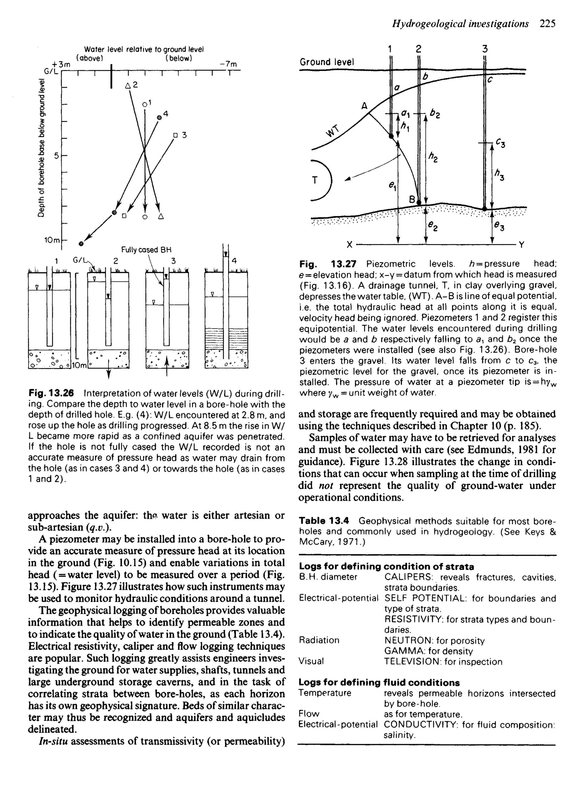 Water level relative to ground level
(above) (below)
•
Depth
of
borehole
base
below
ground
level
Ground level
Fully cased BH
Fig. 13.26 Interpretation of water levels (W/L) during drill-
ing. Compare the depth to water level in a bore-hole with the
depth of drilled hole. E.g. (4): W/L encountered at 2.8 m, and
rose up the hole as drilling progressed. At 8.5 m the rise in W/
L became more rapid as a confined aquifer was penetrated.
If the hole is not fully cased the W/L recorded is not an
accurate measure of pressure head as water may drain from
the hole (as in cases 3 and 4) or towards the hole (as in cases
1 and 2).
approaches the aquifer: ths water is either artesian or
sub-artesian {q.t).
A piezometer may be installed into a bore-hole to pro-
vide an accurate measure of pressure head at its location
in the ground (Fig. 10.15) and enable variations in total
head ( = water level) to be measured over a period (Fig.
13.15). Figure 13.27 illustrates how such instruments may
be used to monitor hydraulic conditions around a tunnel.
The geophysical logging of boreholes provides valuable
information that helps to identify permeable zones and
to indicate the quality of water in the ground (Table 13.4).
Electrical resistivity, caliper and flow logging techniques
are popular. Such logging greatly assists engineers inves-
tigating the ground for water supplies, shafts, tunnels and
large underground storage caverns, and in the task of
correlating strata between bore-holes, as each horizon
has its own geophysical signature. Beds of similar charac-
ter may thus be recognized and aquifers and aquicludes
delineated.
In-situ assessments of transmissivity (or permeability)
Fig. 13.27 Piezometric levels. h = pressure head;
e = elevation head; x-y = datum from which head is measured
(Fig. 13.16). A drainage tunnel, T, in clay overlying gravel
depresses the water table, (WT). A-B is line of equal potential,
i.e. the total hydraulic head at all points along it is equal,
velocity head being ignored. Piezometers 1 and 2 register this
equipotential. The water levels encountered during drilling
would be a and b respectively falling to S1 and b2 once the
piezometers were installed (see also Fig. 13.26). Bore-hole
3 enters the gravel. Its water level falls from c to C3, the
piezometric level for the gravel, once its piezometer is in-
stalled. The pressure of water at a piezometer tip is = hyw
where yw = unit weight of water.
and storage are frequently required and may be obtained
using the techniques described in Chapter 10 (p. 185).
Samples of water may have to be retrieved for analyses
and must be collected with care (see Edmunds, 1981 for
guidance). Figure 13.28 illustrates the change in condi-
tions that can occur when sampling at the time of drilling
did not represent the quality of ground-water under
operational conditions.
Table 13.4 Geophysical methods suitable for most bore-
holes and commonly used in hydrogeology. (See Keys &
McCary, 1971.)
Logs for defining condition of strata
B.H. diameter
Electrical-potential
Radiation
Visual
CALIPERS; reveals fractures, cavities,
strata boundaries.
SELF POTENTIAL: for boundaries and
type of strata.
RESISTIVITY: for strata types and boun-
daries.
NEUTRON: for porosity
GAMMA: for density
TELEVISION: for inspection
Logs for defining fluid conditions
Temperature
Flow
Electrical-potential
reveals permeable horizons intersected
by bore-hole,
as for temperature.
CONDUCTIVITY: for fluid composition:
salinity.
 