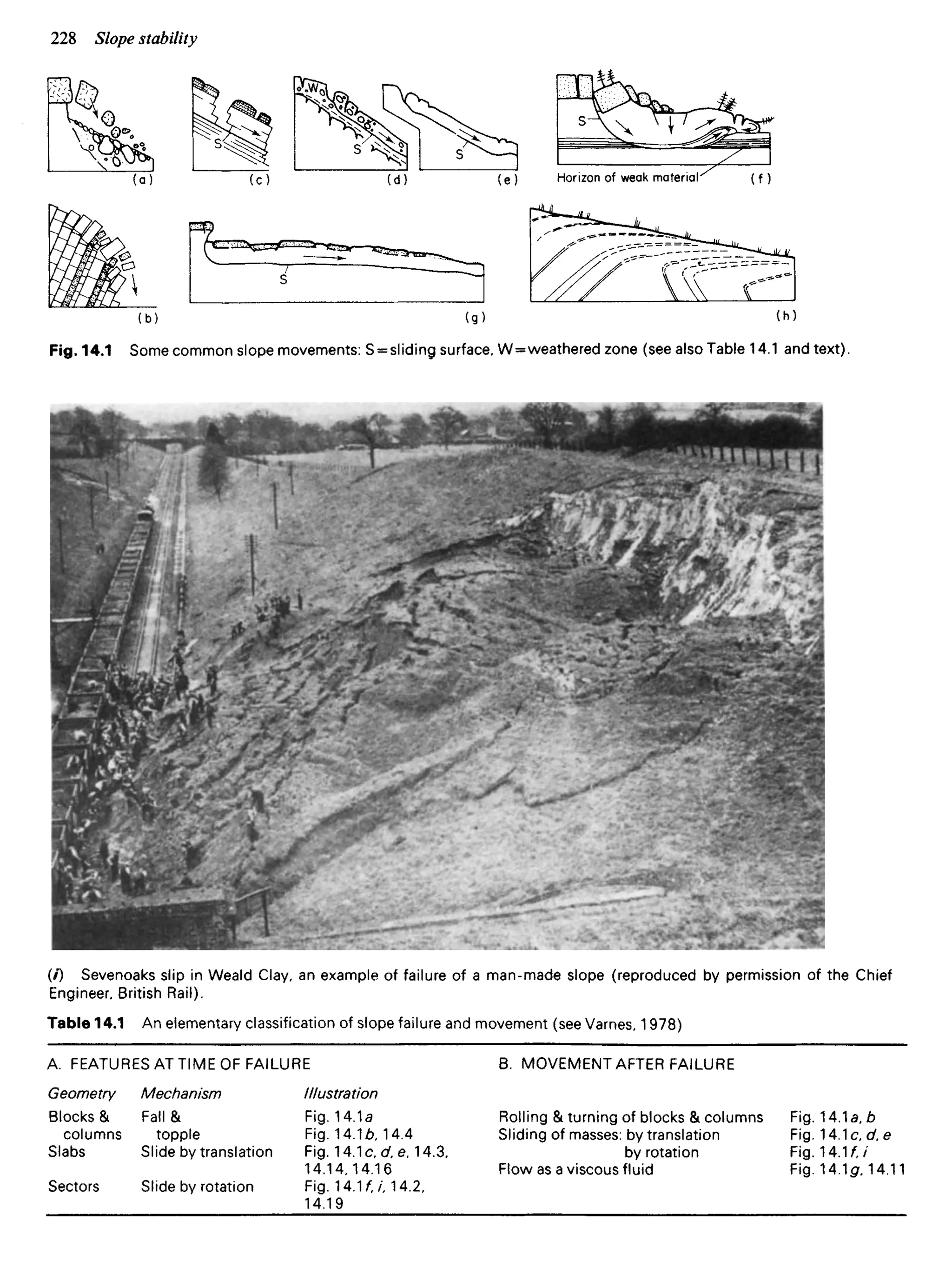 Horizon of weak material
Fig. 14.1 Some common slope movements: S = sliding surface, W=weathered zone (see also Table 14.1 and text).
(/) Sevenoaks slip in Weald Clay, an example of failure of a man-made slope (reproduced by permission of the Chief
Engineer, British Rail).
Table 14.1 An elementary classification of slope failure and movement (see Varnes, 1978)
A. FEATURESATTIMEOFFAILURE
Geometry
Blocks &
columns
Slabs
Sectors
Mechanism
Fall &
topple
Slide by translation
Slide by rotation
Illustration
Fig. 14.1a
Fig. 14.16. 14.4
Fig. 14.1c, d.e. 14.3,
14.14,14.16
Fig. 14.1/,/, 14.2,
14.19
B. MOVEMENT AFTER FAILURE
Rolling & turning of blocks & columns
Sliding of masses: by translation
by rotation
Flow as a viscous fluid
Fig. 14.1a, b
Fig. 14.1c. d.e
Fig. 14.1/;/
Fig. 14.1flr. 14.11
 