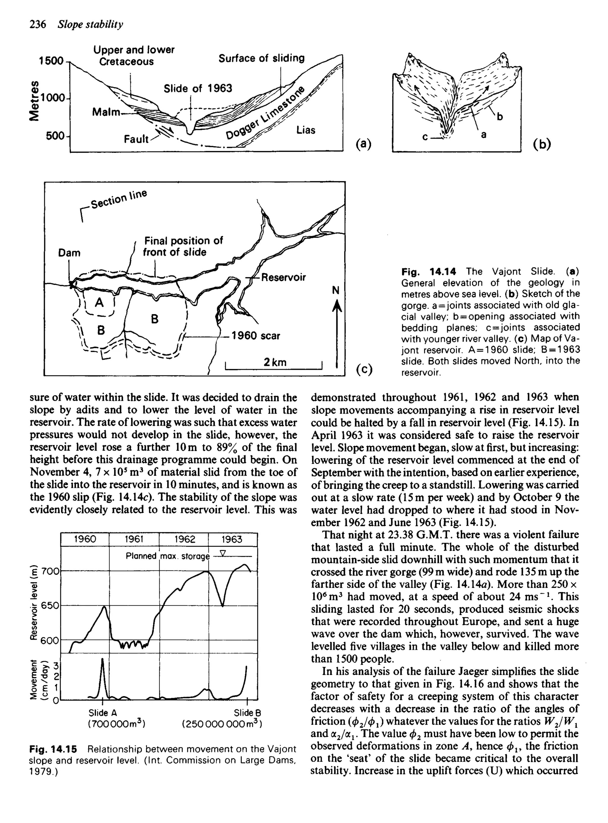 Upper and lower
Cretaceous Surface of sliding
Slide of 1963
Metres
Malm
Fault
Lias
Final position of
front of slide
Dam
Reservoir
1960 scar
Fig. 14.14 The Vajont Slide, (a)
General elevation of the geology in
metres above sea level, (b) Sketch of the
gorge, a=joints associated with old gla-
cial valley; b = opening associated with
bedding planes; c=joints associated
with younger river valley, (c) Map of Va-
jont reservoir. A = 1960 slide; B = 1963
slide. Both slides moved North, into the
reservoir.
sure of water within the slide. It was decided to drain the
slope by adits and to lower the level of water in the
reservoir. The rate of lowering was such that excess water
pressures would not develop in the slide, however, the
reservoir level rose a further 10 m to 89% of the final
height before this drainage programme could begin. On
November 4, 7 x 105
m3
of material slid from the toe of
the slide into the reservoir in 10 minutes, and is known as
the 1960 slip (Fig. 14.14c). The stability of the slope was
evidently closely related to the reservoir level. This was
demonstrated throughout 1961, 1962 and 1963 when
slope movements accompanying a rise in reservoir level
could be halted by a fall in reservoir level (Fig. 14.15). In
April 1963 it was considered safe to raise the reservoir
level. Slope movement began, slow atfirst,but increasing:
lowering of the reservoir level commenced at the end of
September with the intention, based on earlier experience,
of bringing the creep to a standstill. Lowering was carried
out at a slow rate (15 m per week) and by October 9 the
water level had dropped to where it had stood in Nov-
ember 1962 and June 1963 (Fig. 14.15).
That night at 23.38 G.M.T. there was a violent failure
that lasted a full minute. The whole of the disturbed
mountain-side slid downhill with such momentum that it
crossed the river gorge (99 m wide) and rode 135 m up the
farther side of the valley (Fig. 14.14a). More than 250 x
106
m3
had moved, at a speed of about 24 ms"1
. This
sliding lasted for 20 seconds, produced seismic shocks
that were recorded throughout Europe, and sent a huge
wave over the dam which, however, survived. The wave
levelled five villages in the valley below and killed more
than 1500 people.
In his analysis of the failure Jaeger simplifies the slide
geometry to that given in Fig. 14.16 and shows that the
factor of safety for a creeping system of this character
decreases with a decrease in the ratio of the angles of
friction (4>2/<t>i) whatever the values for the ratios W1JWx
and (X2Za1. The value (j>2 must have been low to permit the
observed deformations in zone A, hence ^1, the friction
on the 'seat' of the slide became critical to the overall
stability. Increase in the uplift forces (U) which occurred
Planned max. storage
Reservoir
level
(m)
Movement
(cm/day)
Slide A
(700000 m3
)
Slide B
(250 000 000 m3
)
Fig. 14.15 Relationship between movement on the Vajont
slope and reservoir level. (Int. Commission on Large Dams,
1979.)
 