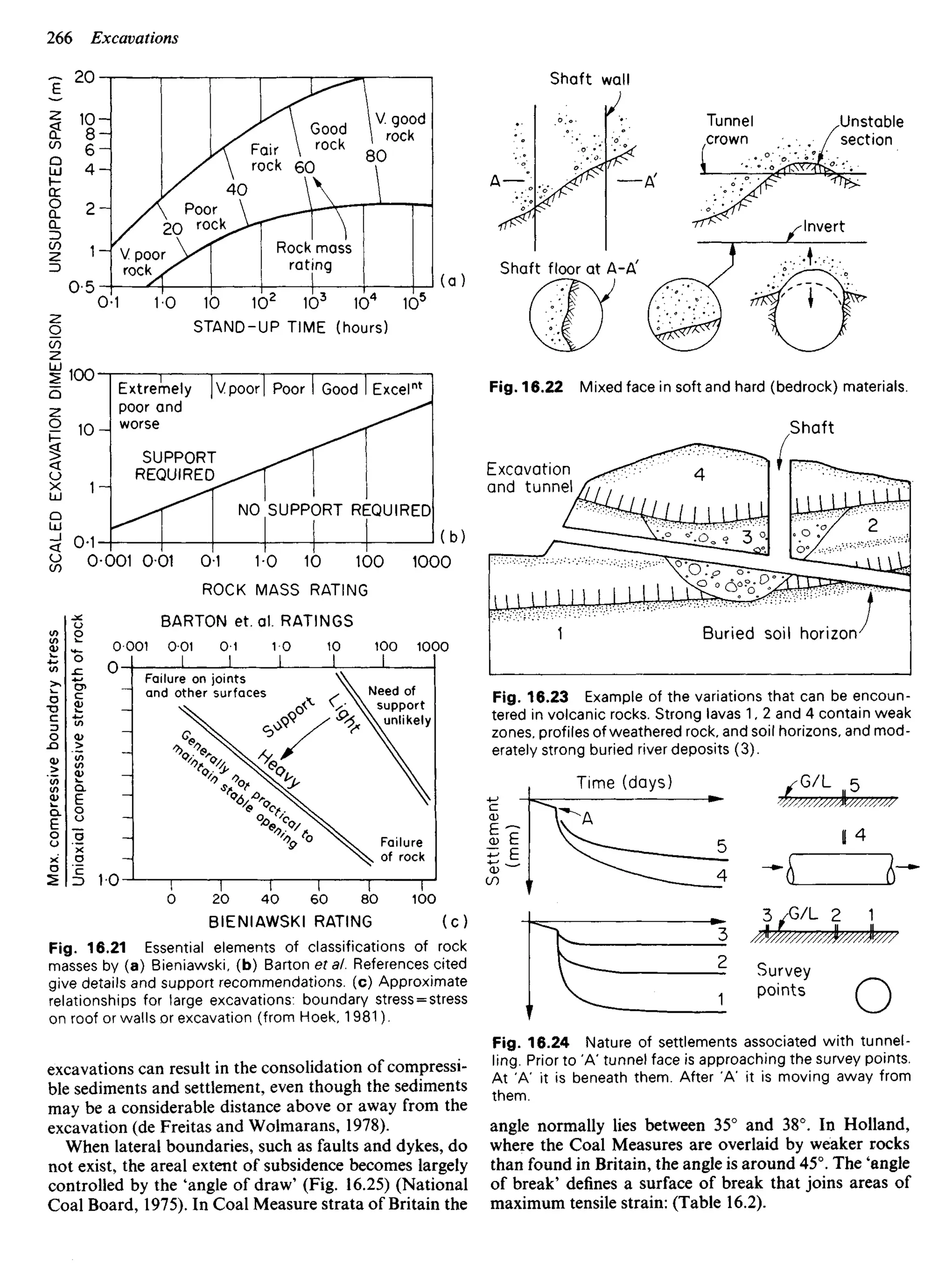 UNSUPPORTED
SPAN
(m)
Poor
rock
V poor
rock
Fair
rock
Good
rock
V. good
rock
STAND-UP TIME (hours)
Shaft wall
Tunnel
crown
.Unstable
section
Invert
Shaft floor at A-A'
Fig. 16.22 Mixed face in soft and hard (bedrock) materials.
Shaft
Excavation
and tunnel
Buried soil horizon
Extremely
poor and
worse
V poor Poor Good Excelnt
SCALED
EXCAVATION
DIMENSION
SUPPORT
REQUIRED
NO SUPPORT REQUIRED
ROCK MASS RATING
BARTON et. al. RATINGS
Max.
compressive
boundary
stress
Uniaxial
compressive
strength
of
rock
Failure on joints
and other surfaces Need of
support
unlikely
Failure
of rock
Fig. 16.23 Example of the variations that can be encoun-
tered in volcanic rocks. Strong lavas 1, 2 and 4 contain weak
zones, profiles of weathered rock, and soil horizons, and mod-
erately strong buried river deposits (3).
Time (days)
Settlement
Survey
points
BIENIAWSKI RATING
Fig. 16.21 Essential elements of classifications of rock
masses by (a) Bieniawski, (b) Barton et al. References cited
give details and support recommendations, (c) Approximate
relationships for large excavations: boundary stress = stress
on roof or walls or excavation (from Hoek, 1981).
excavations can result in the consolidation of compressi-
ble sediments and settlement, even though the sediments
may be a considerable distance above or away from the
excavation (de Freitas and Wolmarans, 1978).
When lateral boundaries, such as faults and dykes, do
not exist, the areal extent of subsidence becomes largely
controlled by the 'angle of draw' (Fig. 16.25) (National
Coal Board, 1975). In Coal Measure strata of Britain the
Fig. 16.24 Nature of settlements associated with tunnel-
ling. Prior to 'A' tunnel face is approaching the survey points.
At 'A' it is beneath them. After 'A' it is moving away from
them.
angle normally lies between 35° and 38°. In Holland,
where the Coal Measures are overlaid by weaker rocks
than found in Britain, the angle is around 45°. The 'angle
of break' defines a surface of break that joins areas of
maximum tensile strain: (Table 16.2).
Rock mass
rating
 