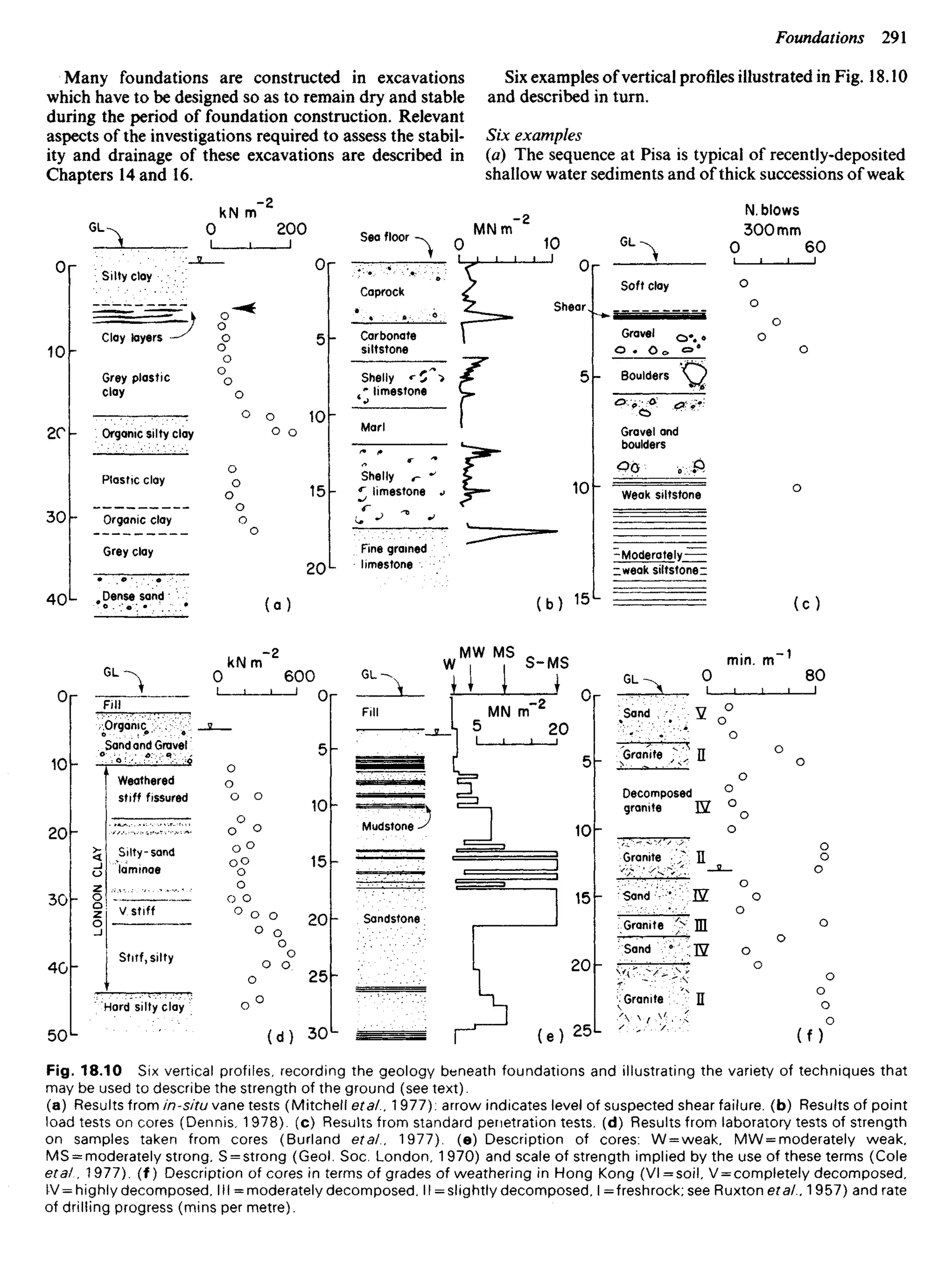 Many foundations are constructed in excavations
which have to be designed so as to remain dry and stable
during the period of foundation construction. Relevant
aspects of the investigations required to assess the stabil-
ity and drainage of these excavations are described in
Chapters 14 and 16.
Six examples of vertical profiles illustrated in Fig. 18.10
and described in turn.
Six examples
(a) The sequence at Pisa is typical of recently-deposited
shallow water sediments and of thick successions of weak
. Silty clay .
Clay layers
Grey plastic
clay
Organic silty clay
Plastic clay
Organic clay
Grey clay
Dense sand
Sea floor
Caprock
Carbonate
siltstone
Shelly
limestone
Marl
Shelly
limestone
Fine grained
limestone
Shear
N. blows
Soft clay
Gravel
Boulders
Gravel and
boulders
Weak siltstone
Moderately
weak siltstone
Organic
Sand and Gravel
Weathered
stiff fissured
Silty-sand
laminae
V. stiff
Stiff, silty
Hard silty clay
Mudstone
Sandstone
Sand
Granite
Decomposed
granite TV
Granite
Sand
Granite
Sand
Granite
Fig. 18.10 Six vertical profiles, recording the geology beneath foundations and illustrating the variety of techniques that
may be used to describe the strength of the ground (see text).
(a) Results from in-situ vane tests (Mitchell eta/.. 1 977): arrow indicates level of suspected shear failure, (b) Results of point
load tests on cores (Dennis, 1 978). (c) Results from standard penetration tests, (d) Results from laboratory tests of strength
on samples taken from cores (Burland era/.. 1977). (e) Description of cores: W = weak, MW = moderately weak,
MS = moderately strong, S = strong (Geol. Soc. London, 1 970) and scale of strength implied by the use of these terms (Cole
era/,, 1 977). (f) Description of cores in terms of grades of weathering in Hong Kong (Vl=soil, V = completely decomposed,
IV = highly decomposed. III = moderately decomposed, Il = slightly decomposed, l=freshrock; see Ruxtonera/., 1 957) and rate
of drilling progress (mins per metre).
 
