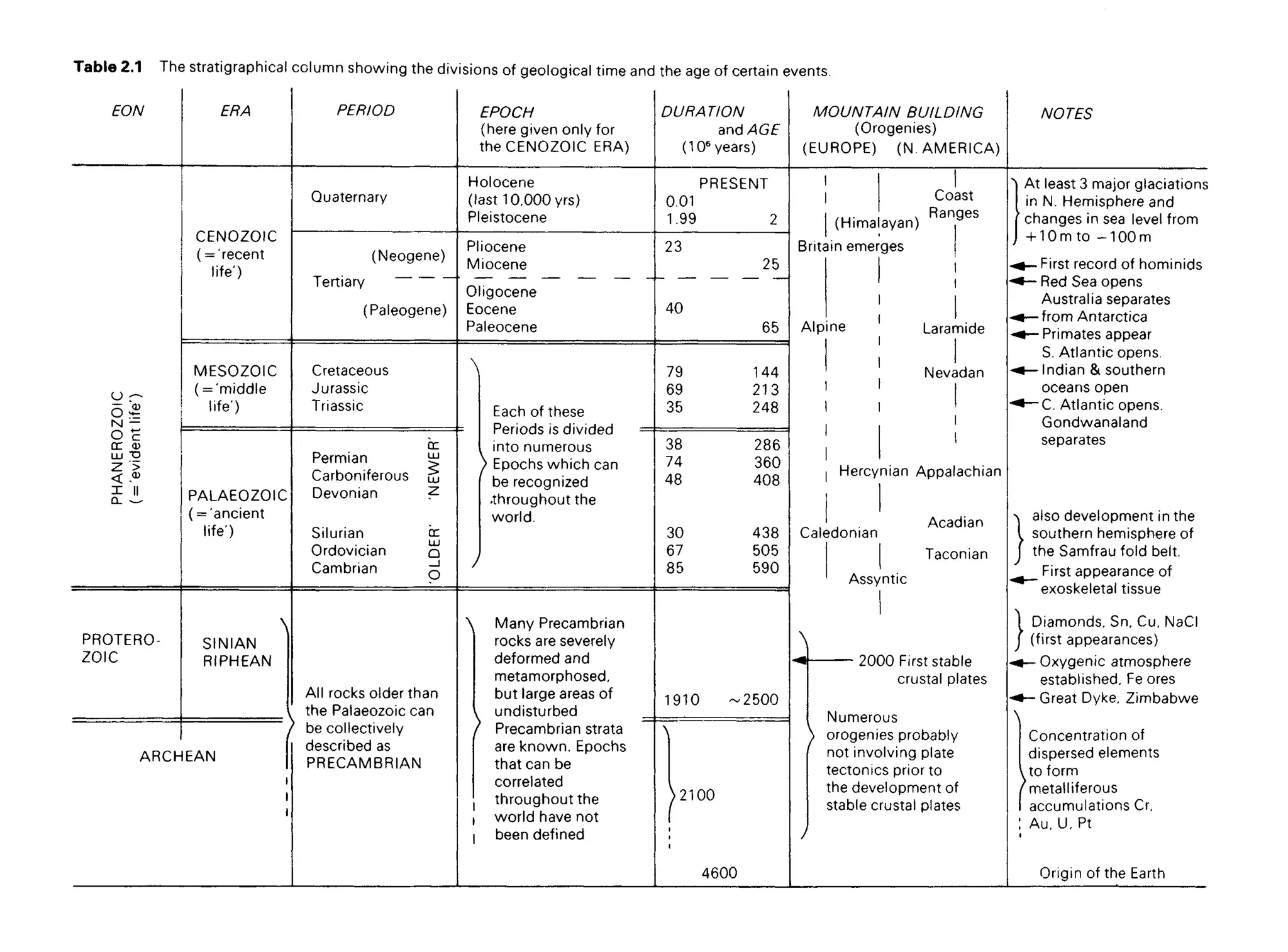 Table 2.1 The stratigraphical column showing the divisions of qeoloqical time and the aqe of certain events.
NOTES
^ At least 3 major glaciations
I in N. Hemisphere and
[ changes in sea level from
J 4-10 m to -100 m
-^- First record of hominids
^- Red Sea opens
Australia separates
•M—from Antarctica
^- Primates appear
S. Atlantic opens.
^- Indian & southern
oceans open
^—C. Atlantic opens.
Gondwanaland
separates
>! also development in the
I southern hemisphere of
J the Samfrau fold belt.
First appearance of
exoskeletal tissue
1 Diamonds, Sn, Cu, NaCI
J (first appearances)
-^- Oxygenic atmosphere
established, Fe ores
-^- Great Dyke, Zimbabwe
Concentration of
dispersed elements
I to form
/metalliferous
I accumulations Cr,
I Au, U, Pt
Origin of the Earth
MOUNTAIN BUILDING
(Orogenies)
(EUROPE) (N.AMERICA)
DURATION
and/4G£
(106
years)
EPOCH
(here given only for
the CENOZOIC ERA)
PERIOD
ERA
EON
I Coast
I /LJ-  Ranges
(Himalayan) ,
PRESENT
0.01
1.99 2
Holocene
(last 10,000 yrs)
Pleistocene
Quaternary
Britain emerges
I I
23
25
Pliocene
Miocene
1
I
Alpine ' Laramide
40
65
Oligocene
Eocene
Paleocene
(Neogene)
Tertiary
(Paleogene)
CENOZOIC
( ='recent
life')
Nevadan
I I
I
79 144
69 213
35 248
I Hercynian Appalachian
^ 1 , . Acadian
Caledonian
Taconian
Assyntic
38 286
74 360
48 408
30 438
67 505
85 590
Each of these
= Periods is divided =
I into numerous
> Epochs which can
be recognized
.throughout the
world.
/
Cretaceous
Jurassic
Triassic
MESOZOIC
( = 'middle
life')
Permian
Carboniferous
Devonian
Silurian
Ordovician
Cambrian
PALAEOZOIC
( ='ancient
life')
^ 2000 First stable
crustal plates
I Numerous
 orogenies probably
I not involving plate
tectonics prior to
the development of
stable crustal plates
/
1910 -2500
>2100
4600
 Many Precambrian
rocks are severely
deformed and
metamorphosed,
but large areas of
I undisturbed _
/ Precambrian strata
are known. Epochs
that can be
correlated
throughout the
, world have not
I been defined
All rocks older than
the Palaeozoic can
' be collectively
described as
PRECAMBRIAN
SINIAN
RIPHEAN
PROTERO-
ZOIC
ARCHEAN I
i
I
 