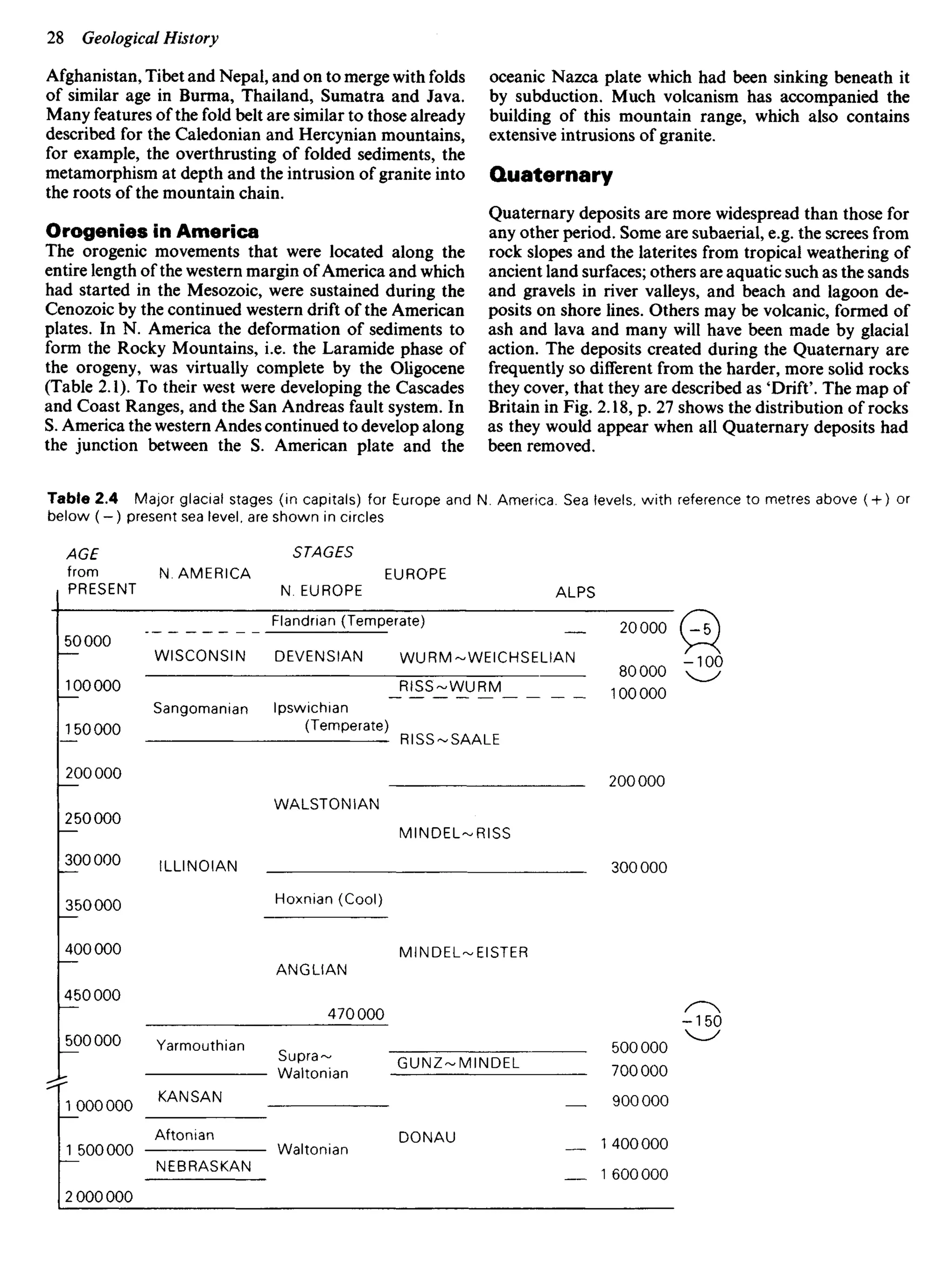 Afghanistan, Tibet and Nepal, and on to merge with folds
of similar age in Burma, Thailand, Sumatra and Java.
Many features of the fold belt are similar to those already
described for the Caledonian and Hercynian mountains,
for example, the overthrusting of folded sediments, the
metamorphism at depth and the intrusion of granite into
the roots of the mountain chain.
Orogenies in America
The orogenic movements that were located along the
entire length of the western margin of America and which
had started in the Mesozoic, were sustained during the
Cenozoic by the continued western drift of the American
plates. In N. America the deformation of sediments to
form the Rocky Mountains, i.e. the Laramide phase of
the orogeny, was virtually complete by the Oligocene
(Table 2.1). To their west were developing the Cascades
and Coast Ranges, and the San Andreas fault system. In
S. America the western Andes continued to develop along
the junction between the S. American plate and the
oceanic Nazca plate which had been sinking beneath it
by subduction. Much volcanism has accompanied the
building of this mountain range, which also contains
extensive intrusions of granite.
Quaternary
Quaternary deposits are more widespread than those for
any other period. Some are subaerial, e.g. the screes from
rock slopes and the laterites from tropical weathering of
ancient land surfaces; others are aquatic such as the sands
and gravels in river valleys, and beach and lagoon de-
posits on shore lines. Others may be volcanic, formed of
ash and lava and many will have been made by glacial
action. The deposits created during the Quaternary are
frequently so different from the harder, more solid rocks
they cover, that they are described as 'Drift'. The map of
Britain in Fig. 2.18, p. 27 shows the distribution of rocks
as they would appear when all Quaternary deposits had
been removed.
Table 2.4 Major glacial stages (in capitals) for Europe and N. America. Sea levels, with reference to metres above ( + ) or
below ( —) present sea level, are shown in circles
AGE
from
PRESENT
N.AMERICA
STAGES
EUROPE
N. EUROPE ALPS
Flandrian (Temperate)
WISCONSIN DEVENSIAN WURM-WEICHSELIAN
Sangomanian Ipswichian
(Temperate)
RISS-SAALE
RISS-WURM
WALSTONIAN
ILLINOIAN
MINDEL-RISS
Hoxnian (Cool)
MINDEL-EISTER
ANGLIAN
Yarmouthian
Supra —
Waltonian
GUNZ-MINDEL
KANSAN
Aftonian
NEBRASKAN
Waltonian
DONAU
 