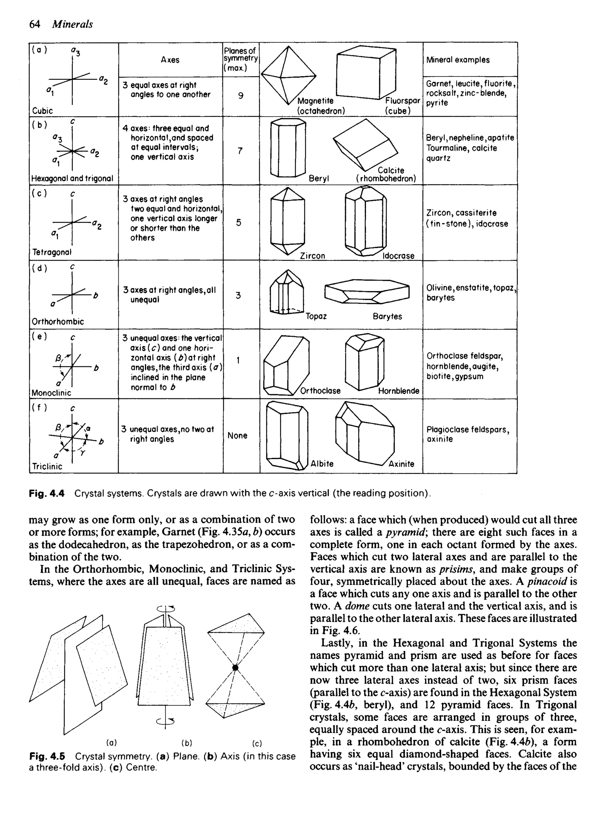 may grow as one form only, or as a combination of two
or more forms; for example, Garnet (Fig. 4.35a, b) occurs
as the dodecahedron, as the trapezohedron, or as a com-
bination of the two.
In the Orthorhombic, Monoclinic, and Triclinic Sys-
tems, where the axes are all unequal, faces are named as
follows: a face which (when produced) would cut all three
axes is called a pyramid; there are eight such faces in a
complete form, one in each octant formed by the axes.
Faces which cut two lateral axes and are parallel to the
vertical axis are known as prisims, and make groups of
four, symmetrically placed about the axes. A pinacoid is
a face which cuts any one axis and is parallel to the other
two. A dome cuts one lateral and the vertical axis, and is
parallel to the other lateral axis. These faces are illustrated
in Fig. 4.6.
Lastly, in the Hexagonal and Trigonal Systems the
names pyramid and prism are used as before for faces
which cut more than one lateral axis; but since there are
now three lateral axes instead of two, six prism faces
(parallel to the c-axis) are found in the Hexagonal System
(Fig. AAb, beryl), and 12 pyramid faces. In Trigonal
crystals, some faces are arranged in groups of three,
equally spaced around the c-axis. This is seen, for exam-
ple, in a rhombohedron of calcite (Fig. 4.46), a form
having six equal diamond-shaped faces. Calcite also
occurs as 'nail-head' crystals, bounded by the faces of the
Fig. 4.5 Crystal symmetry, (a) Plane, (b) Axis (in this case
a three-fold axis), (c) Centre.
Axes
Planes of
symmetry
(max.)
3 equal axes at right
angles to one another
4 axes:
three equal and
horizontal,and spaced
at equal intervals,
one vertical axis
Hexagonal and trigonal
3 axes at right angles
two equal and horizontal,
one vertical axis longer
or shorter than the
others
Magnetite
(octahedron)
Fluorspar
(cube)
Mineral examples
Garnet, leucite, fluorite,
rocksalt, zinc- blende,
pyrite
Beryl, nepheline,apatite
Tourmaline, calcite
quartz
Beryl
Calcite
(rhombohedron)
Zircon ldocrase
Zircon, cassiterite
(tin-stone), idocrase
Tetragonal
3 axes at right angles,all
unequal
Orthorhombic
Topaz Barytes
Olivine,enstatite, topaz,
barytes
3 unequal axes:
the vertical
axis(<r) and one hori-
zontal axis [b)at right
angles,the third axis [o)
inclined in the plane
normal to b
Orthoclase Hornblende
Orthoclase feldspar,
hornblende,augite,
biotite, gypsum
Monoclinic
3 unequal axes,no two at
right angles
Triclinic
Plagioclase feldspars,
axinite
Albite Axinite
 