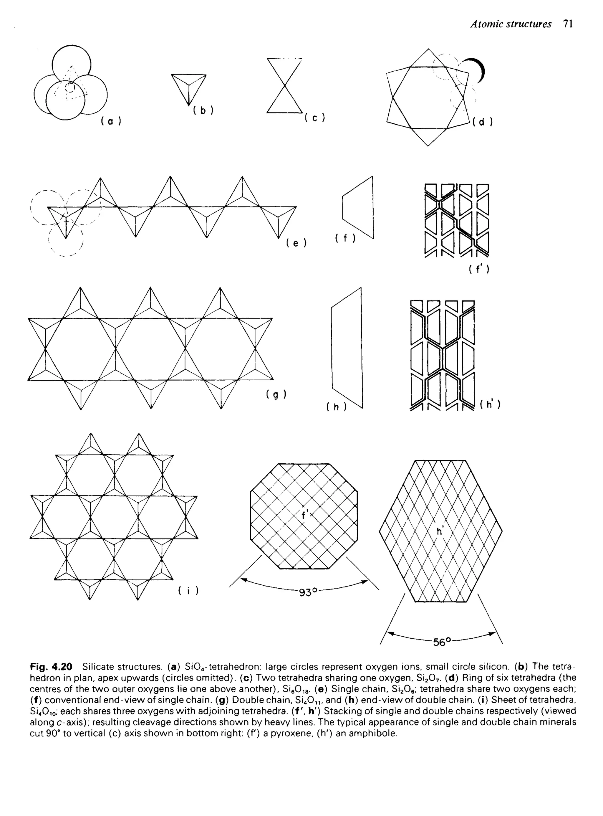 Fig. 4.20 Silicate structures, (a) SiO4-tetrahedron: large circles represent oxygen ions, small circle silicon, (b) The tetra-
hedron in plan, apex upwards (circles omitted), (c) Two tetrahedra sharing one oxygen, Si2O7. (d) Ring of six tetrahedra (the
centres of the two outer oxygens lie one above another), Si6O18. (e) Single chain, Si2O6; tetrahedra share two oxygens each;
(f) conventional end-view of single chain, (g) Double chain, Si4O11, and (h) end-view of double chain, (i) Sheet of tetrahedra,
Si4O10; each shares three oxygens with adjoining tetrahedra. (f', h') Stacking of single and double chains respectively (viewed
along c-axis); resulting cleavage directions shown by heavy lines. The typical appearance of single and double chain minerals
cut 90° to vertical (c) axis shown in bottom right: (f) a pyroxene, (h') an amphibole.
 