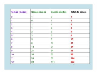 Tempo (meses)   Casais jovens   Casais adultos   Total de casais

0               1               0                1
1               0               1                1
2               1               1                2
3               1               2                3
4               2               3                5
5               3               5                8
6               5               8                13
7               8               13               21
8               13              21               34
9               21              34               55
10              34              55               89
11              55              89               144
12              89              144              233
 
