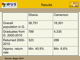 Results
Ghana Cameroon
Overall
population in G.
26,751 18,301
Graduates from
G. 2000-2010
789 4,335
Returned 2000-
2010
323 288
Approx. return
rate
Min. 40.9% Min. 6.6%
Source: Boger 2014
 